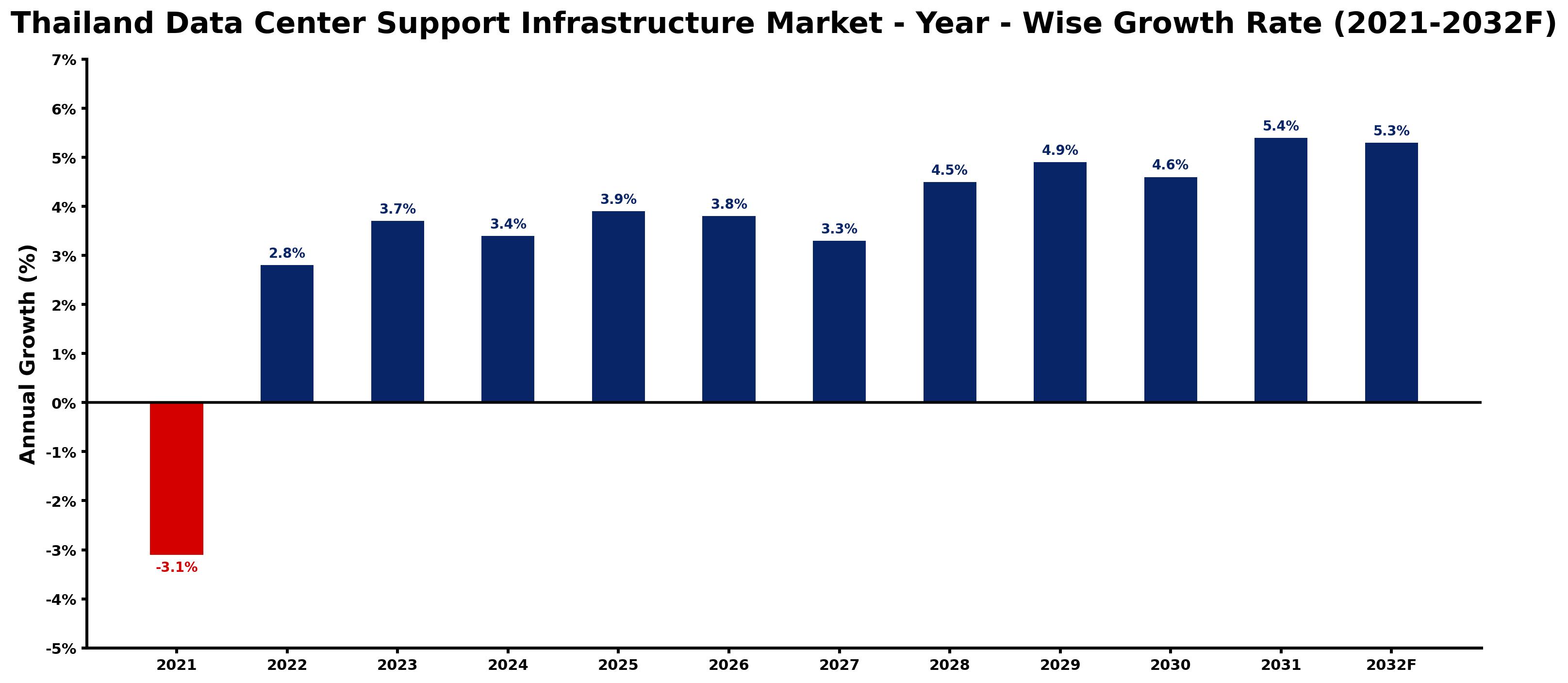 Thailand Data Center Support Infrastructure Market Year-wise Growth Rate and Key Drivers