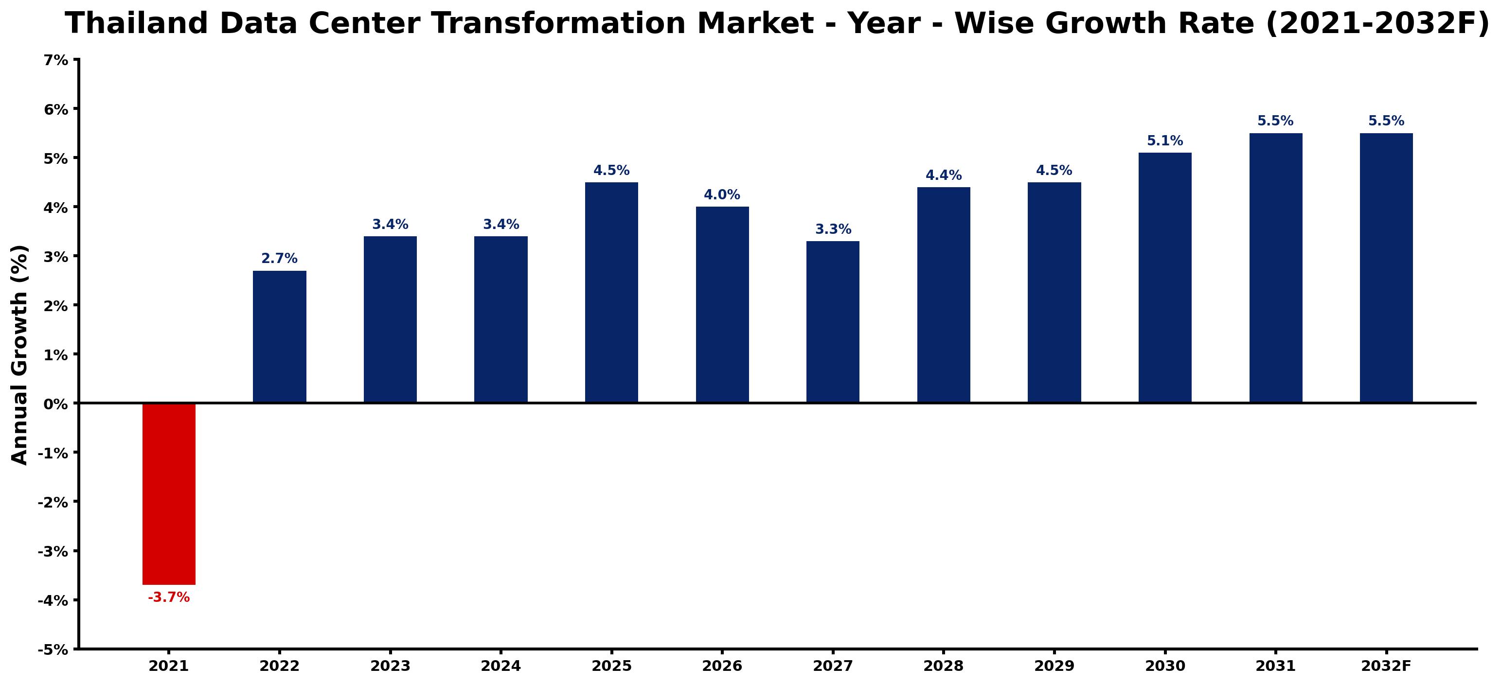 Thailand Data Center Transformation Market Year-wise Growth Rate and Key Drivers