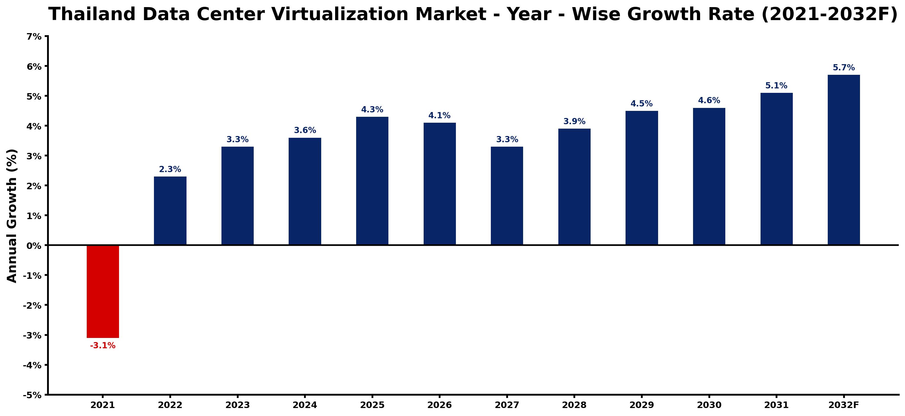 Thailand Data Center Virtualization Market Year-wise Growth Rate and Key Drivers