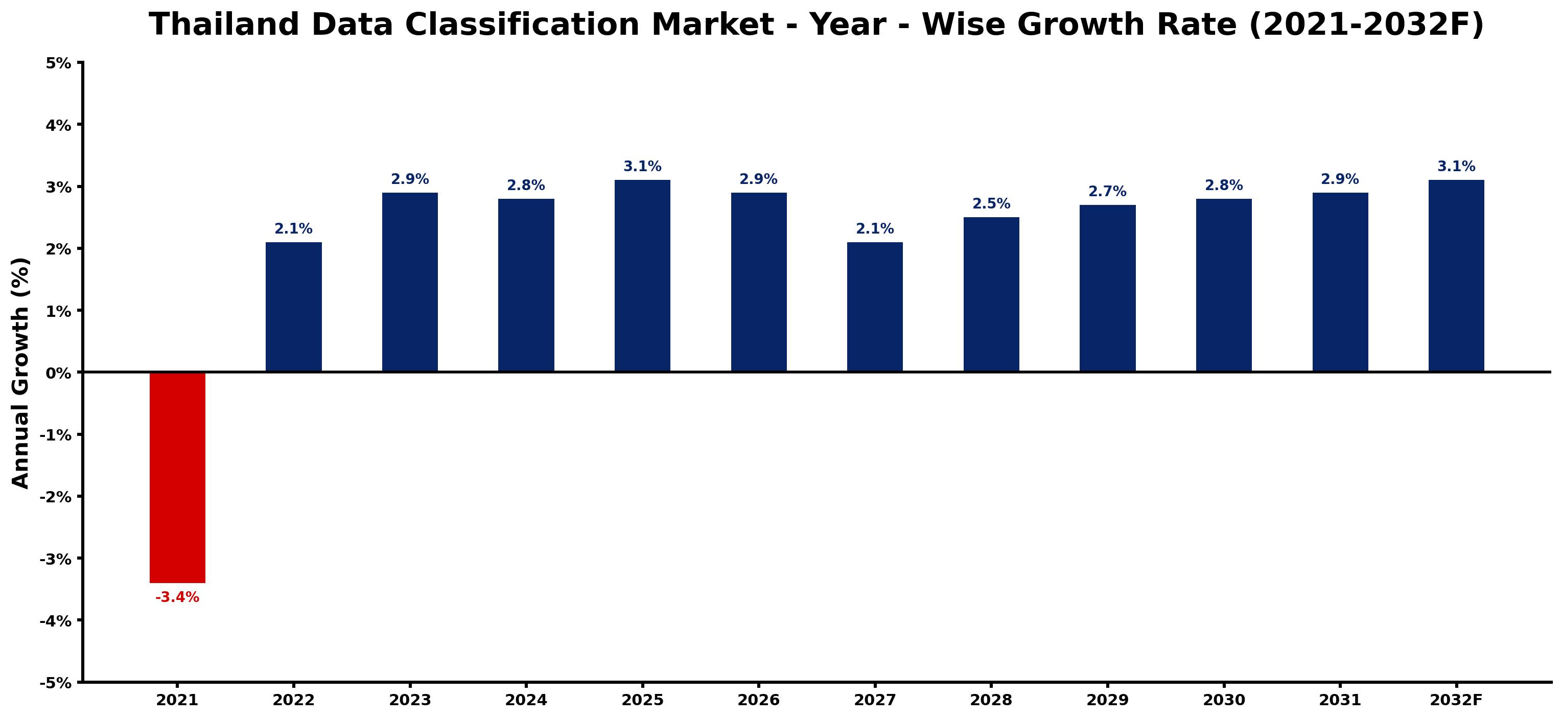 Thailand Data Classification Market Year-wise Growth Rate and Key Drivers
