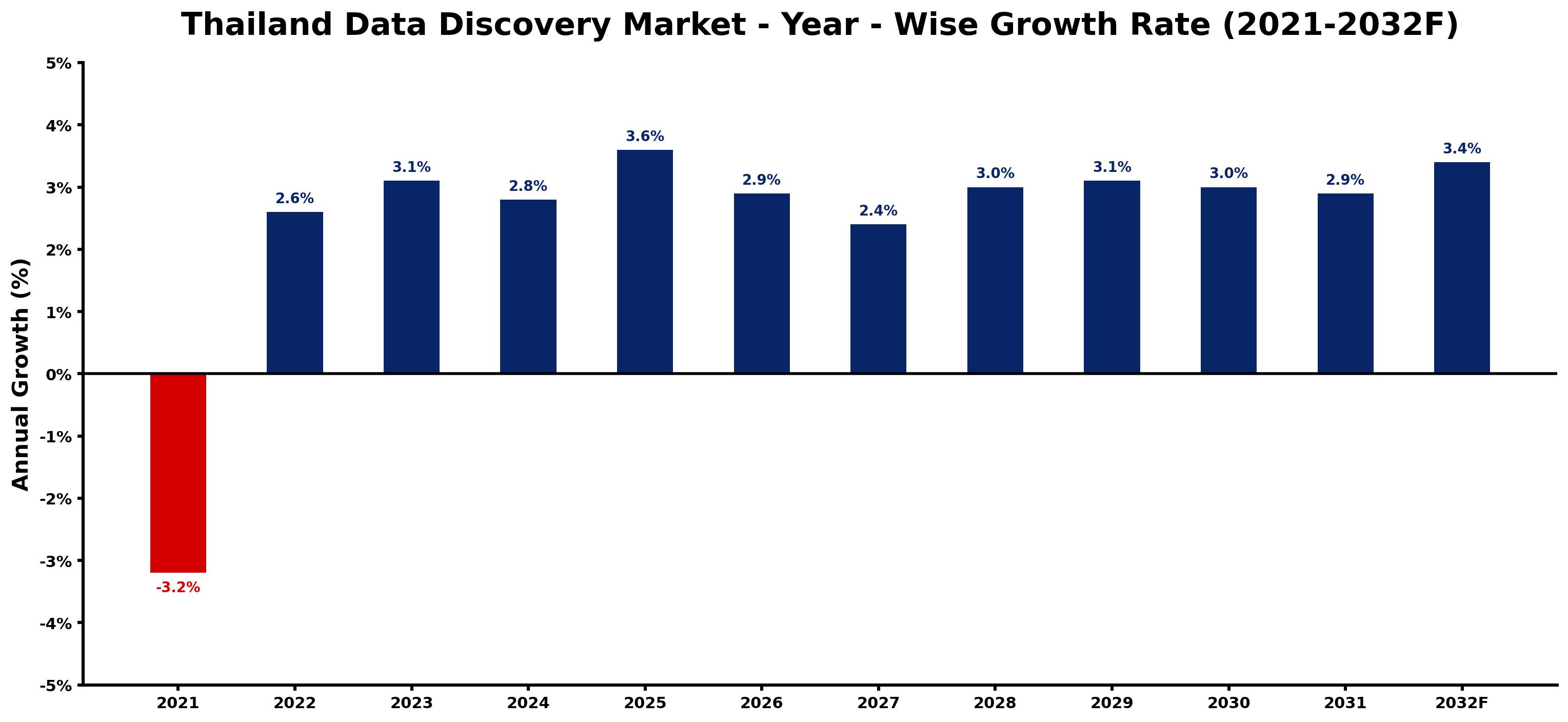 Thailand Data Discovery Market Year-wise Growth Rate and Key Drivers