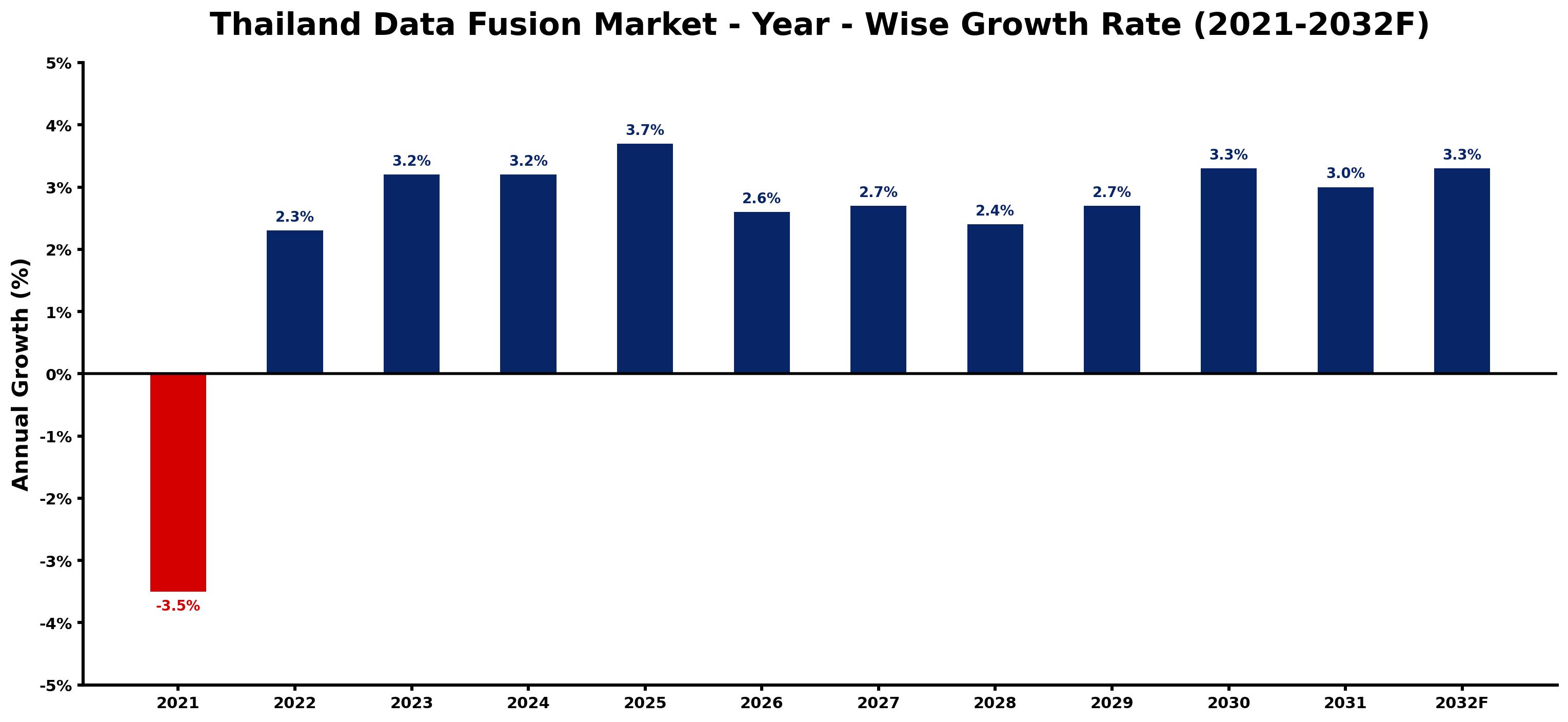 Thailand Data Fusion Market Year-wise Growth Rate and Key Drivers