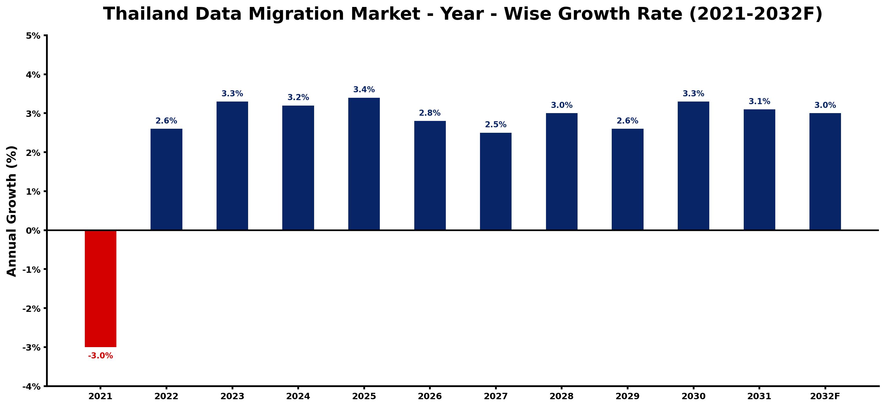 Thailand Data Migration Market Year-wise Growth Rate and Key Drivers