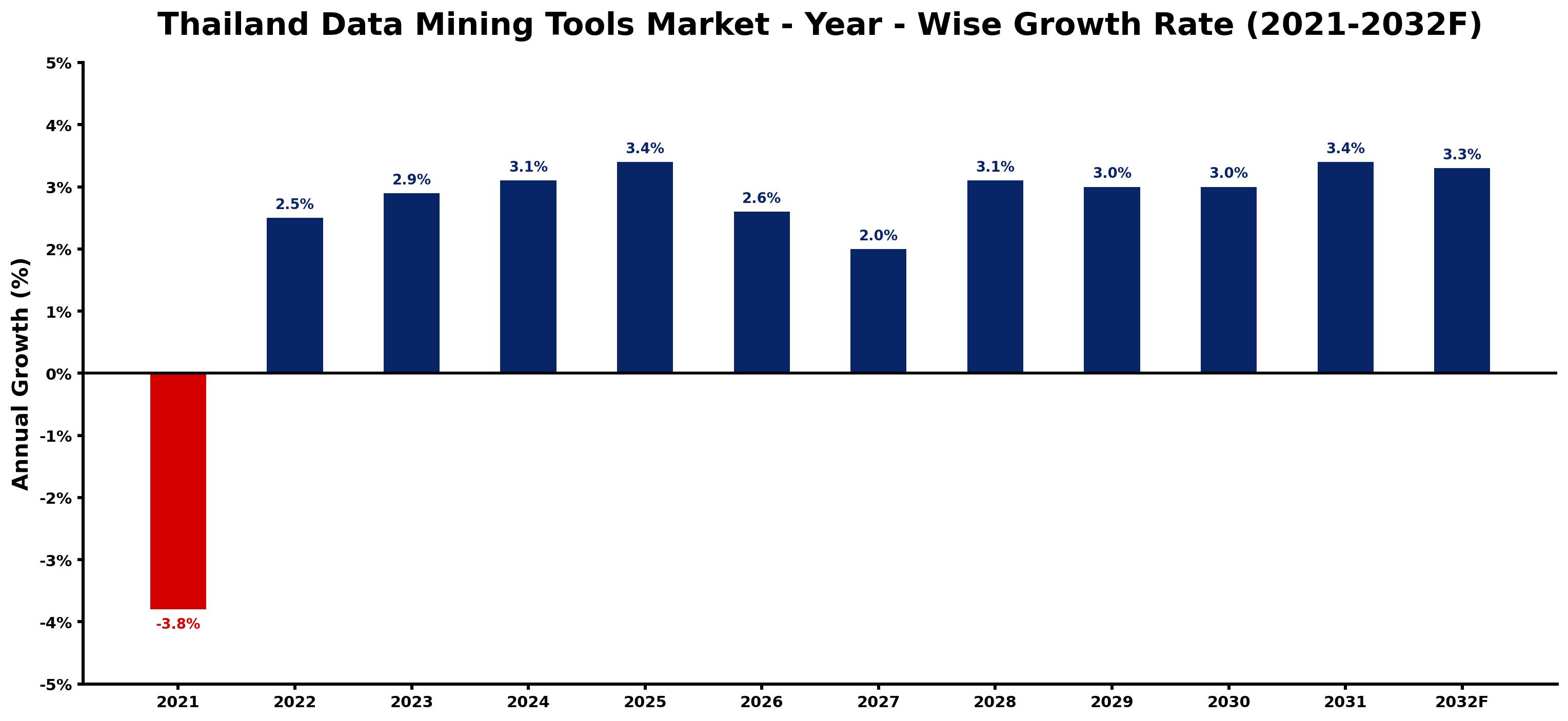 Thailand Data Mining Tools Market Year-wise Growth Rate and Key Drivers