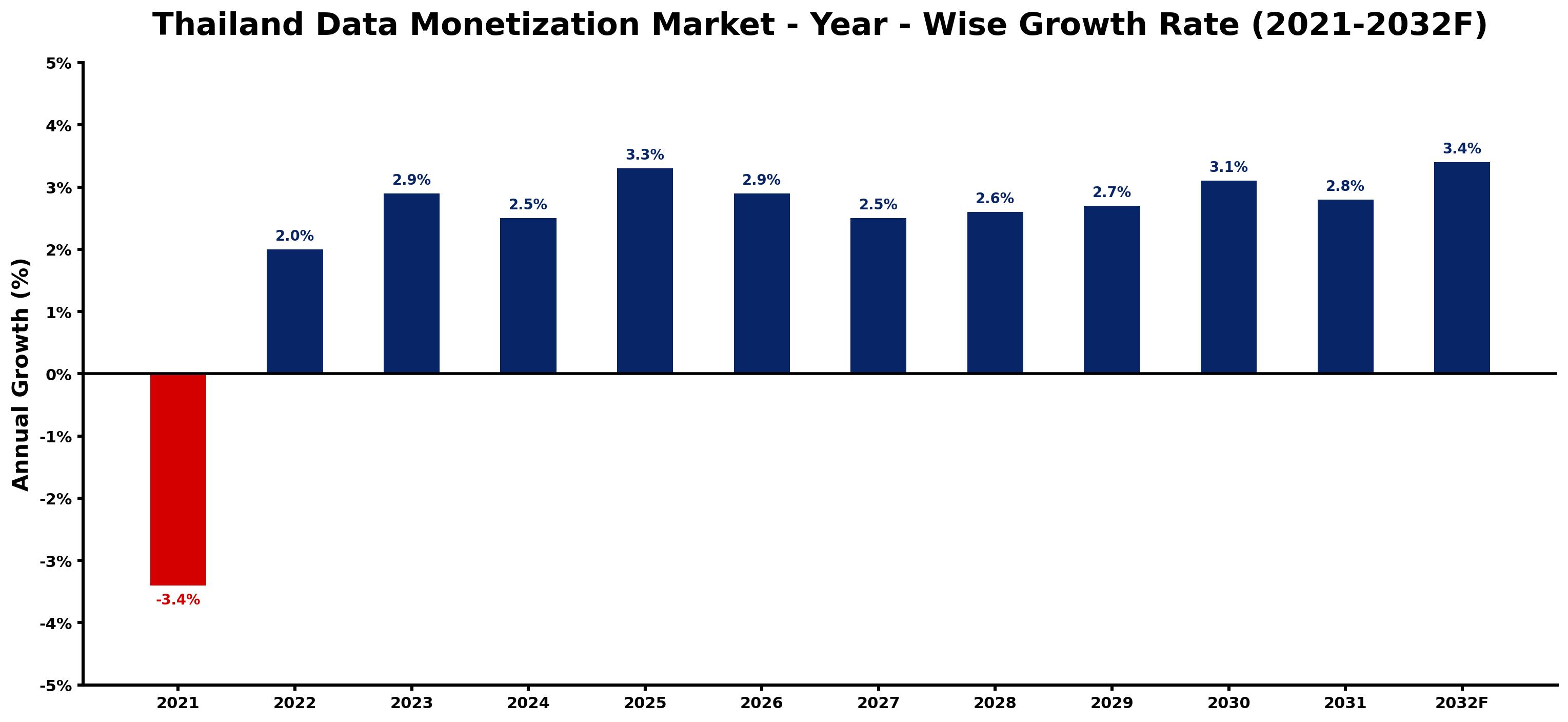Thailand Data Monetization Market Year-wise Growth Rate and Key Drivers
