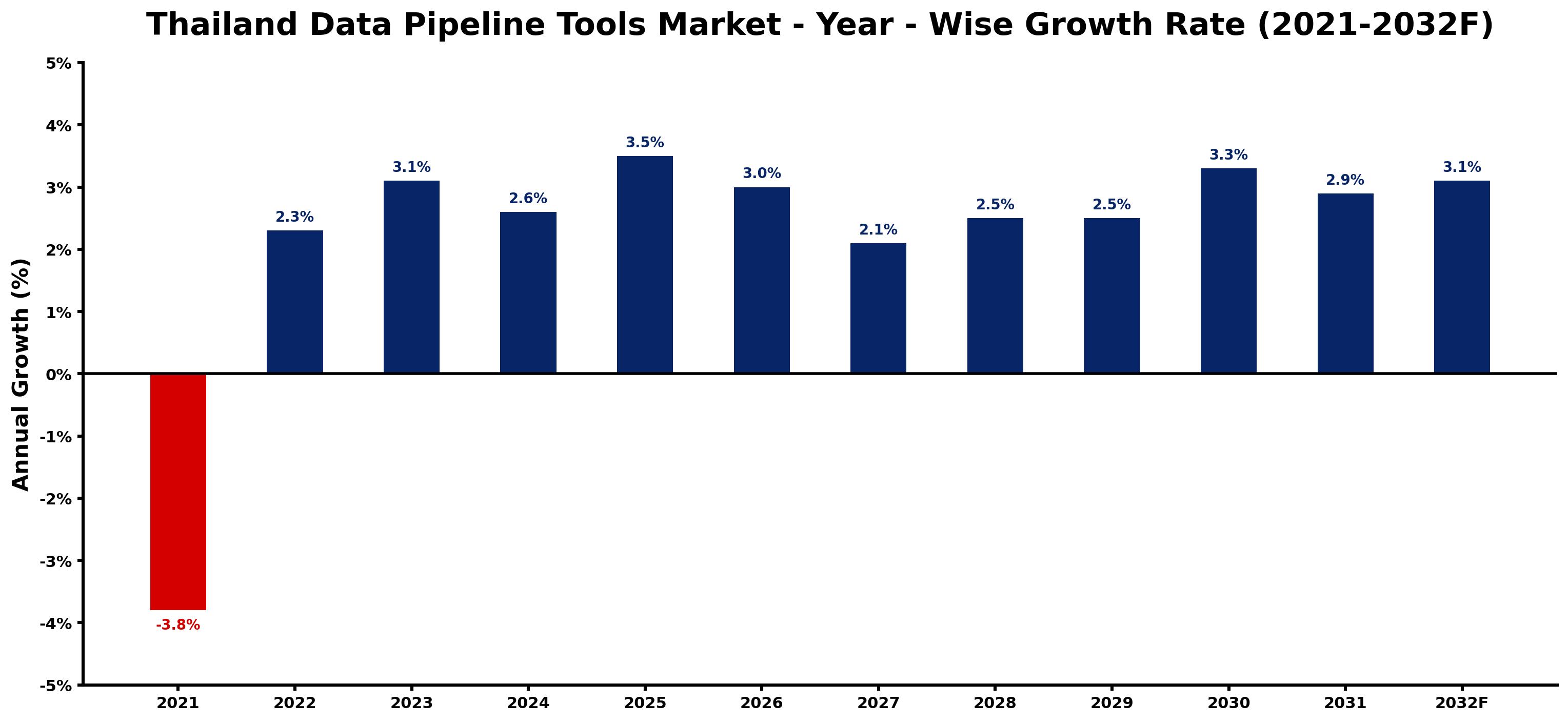 Thailand Data Pipeline Tools Market Year-wise Growth Rate and Key Drivers