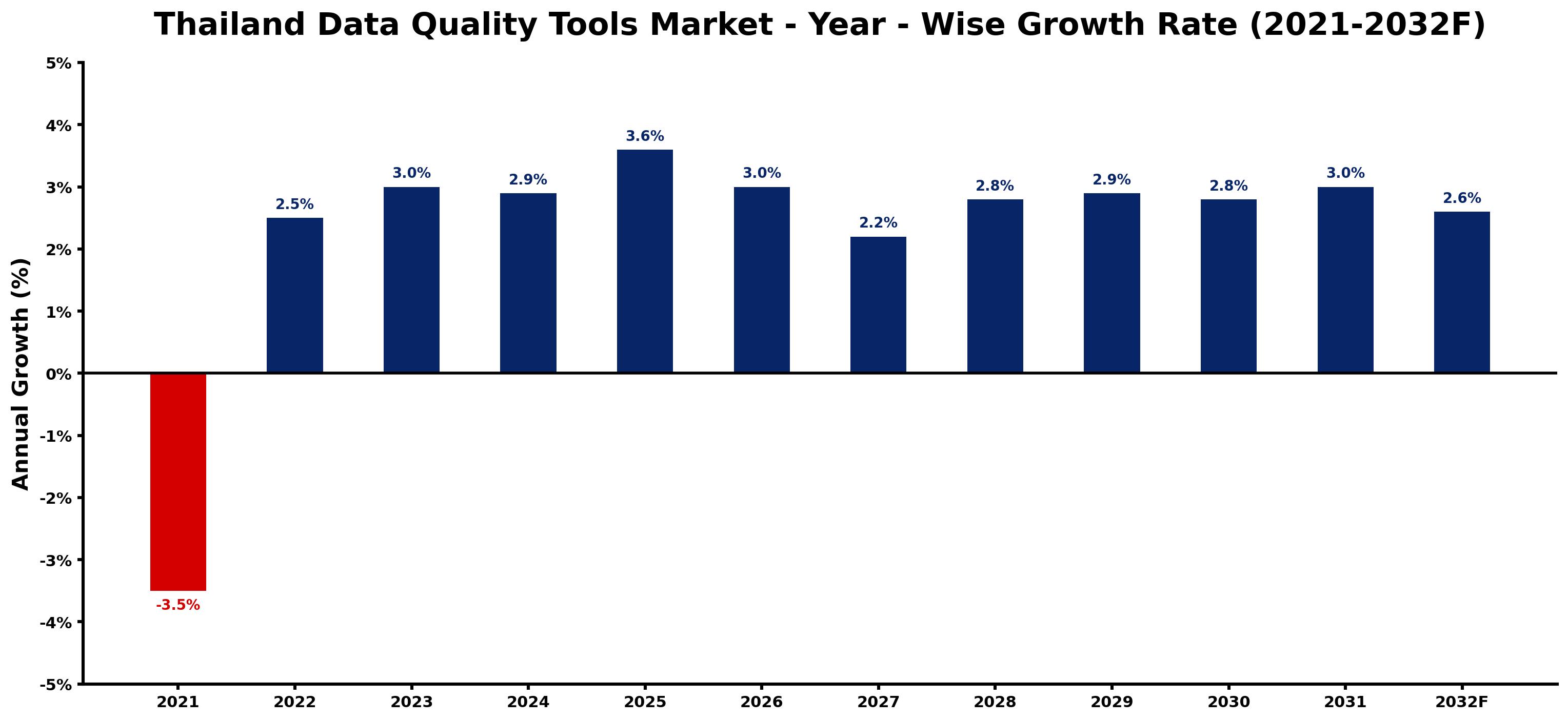 Thailand Data Quality Tools Market Year-wise Growth Rate and Key Drivers