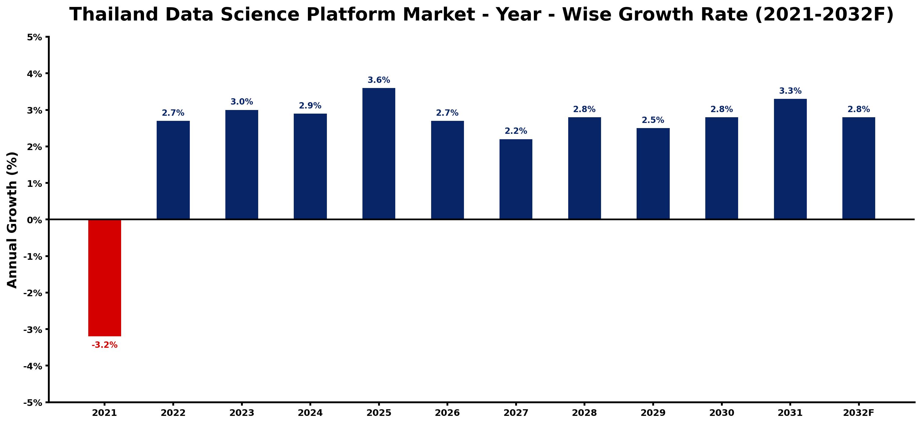 Thailand Data Science Platform Market Year-wise Growth Rate and Key Drivers