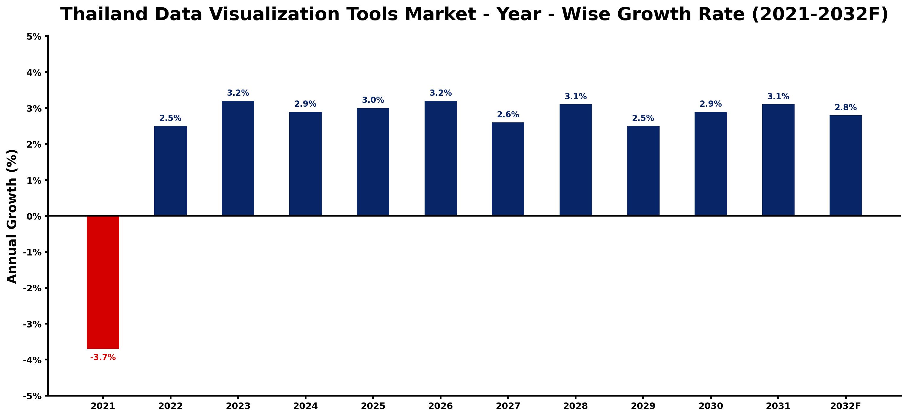 Thailand Data Visualization Tools Market Year-wise Growth Rate and Key Drivers