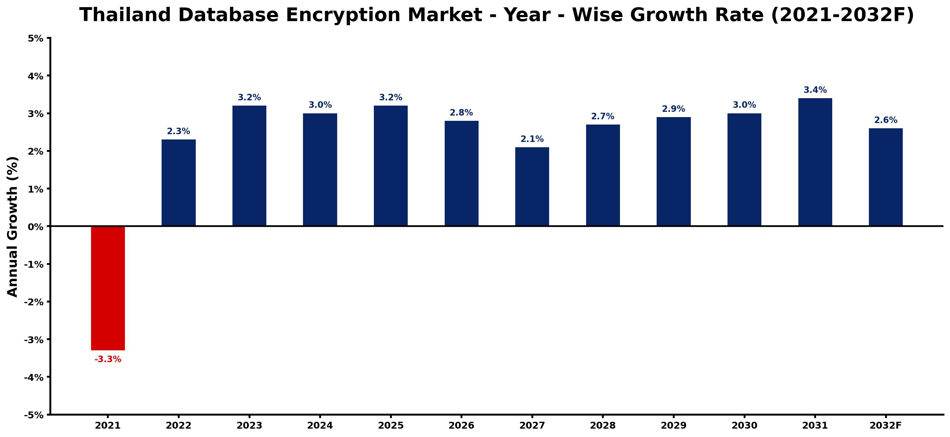 Thailand Database Encryption Market Year-wise Growth Rate and Key Drivers