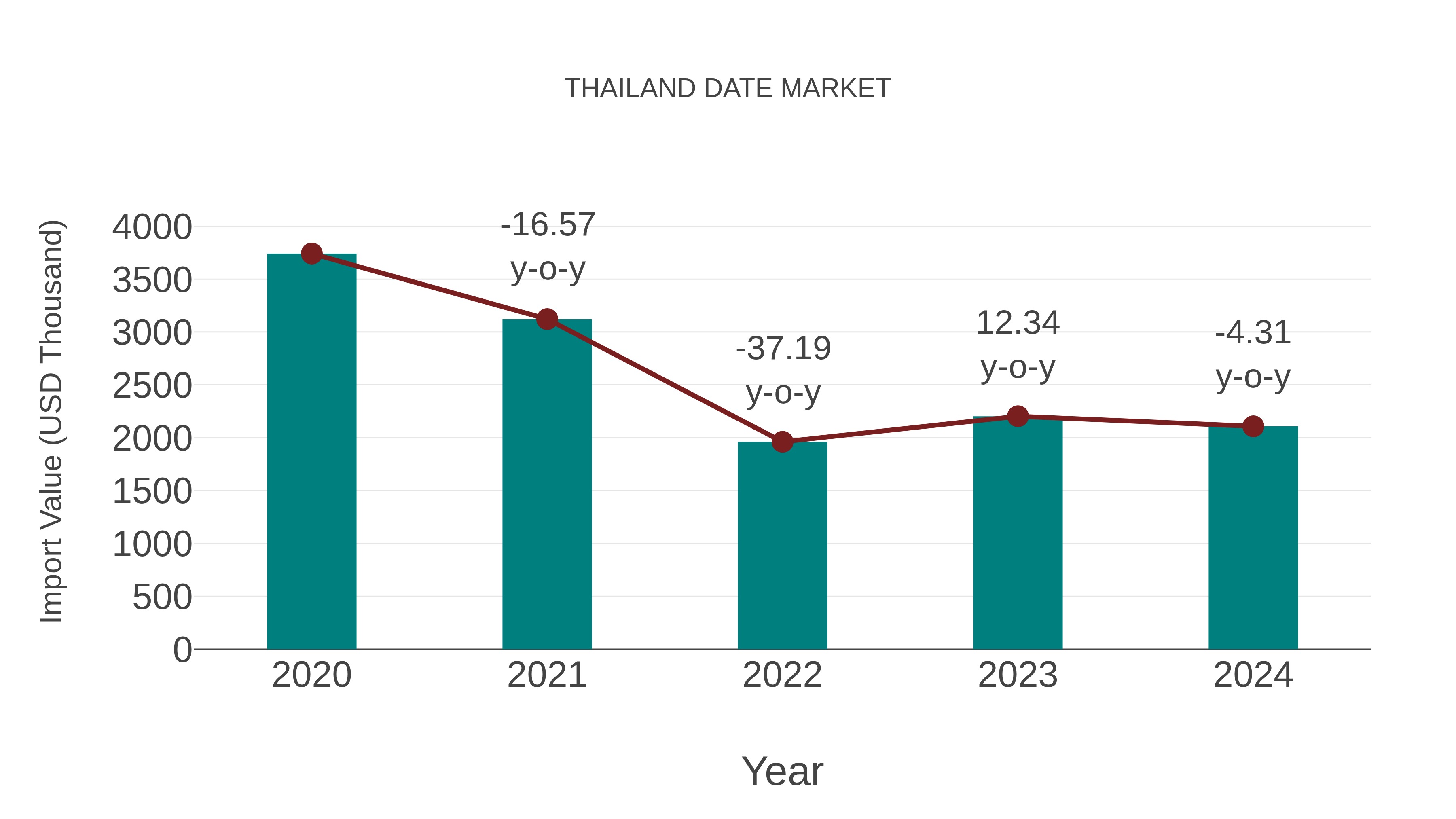  Thailand Date Market: Import Trend Analysis