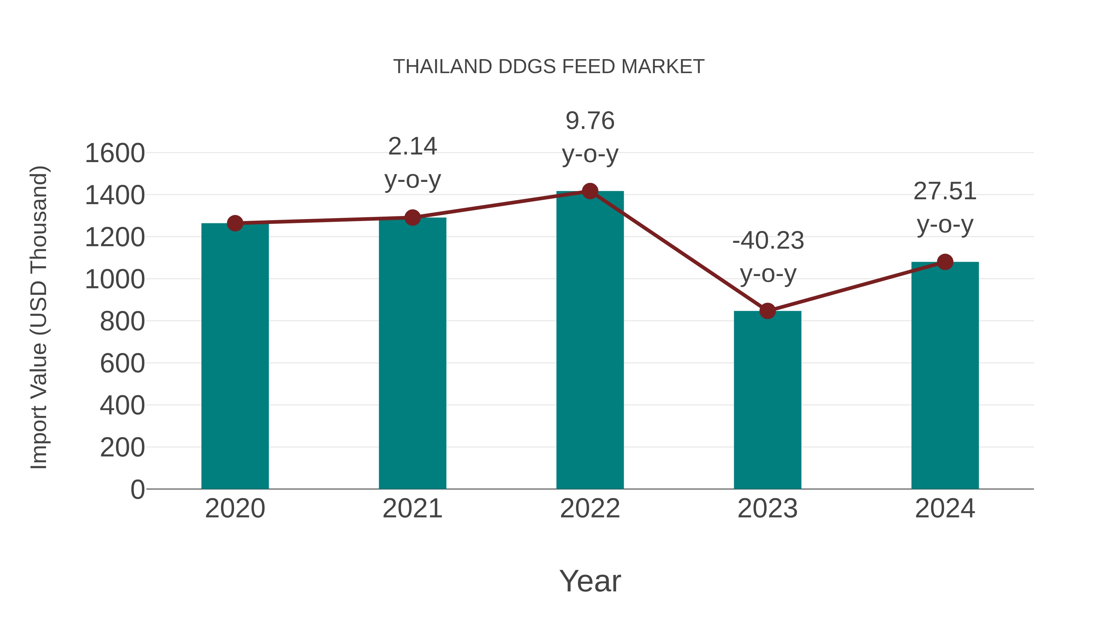 Thailand Ddgs Feed Market: Import Trend Analysis