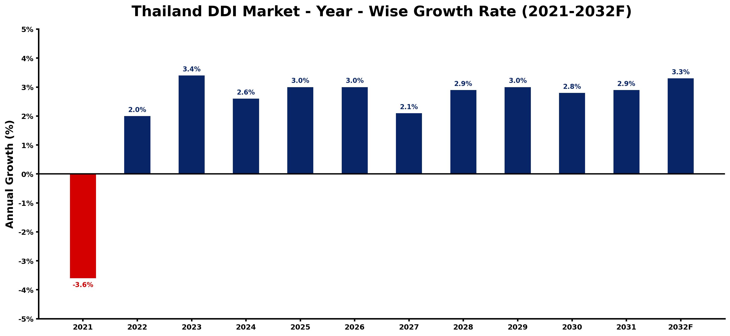 Thailand DDI Market Year-wise Growth Rate and Key Drivers