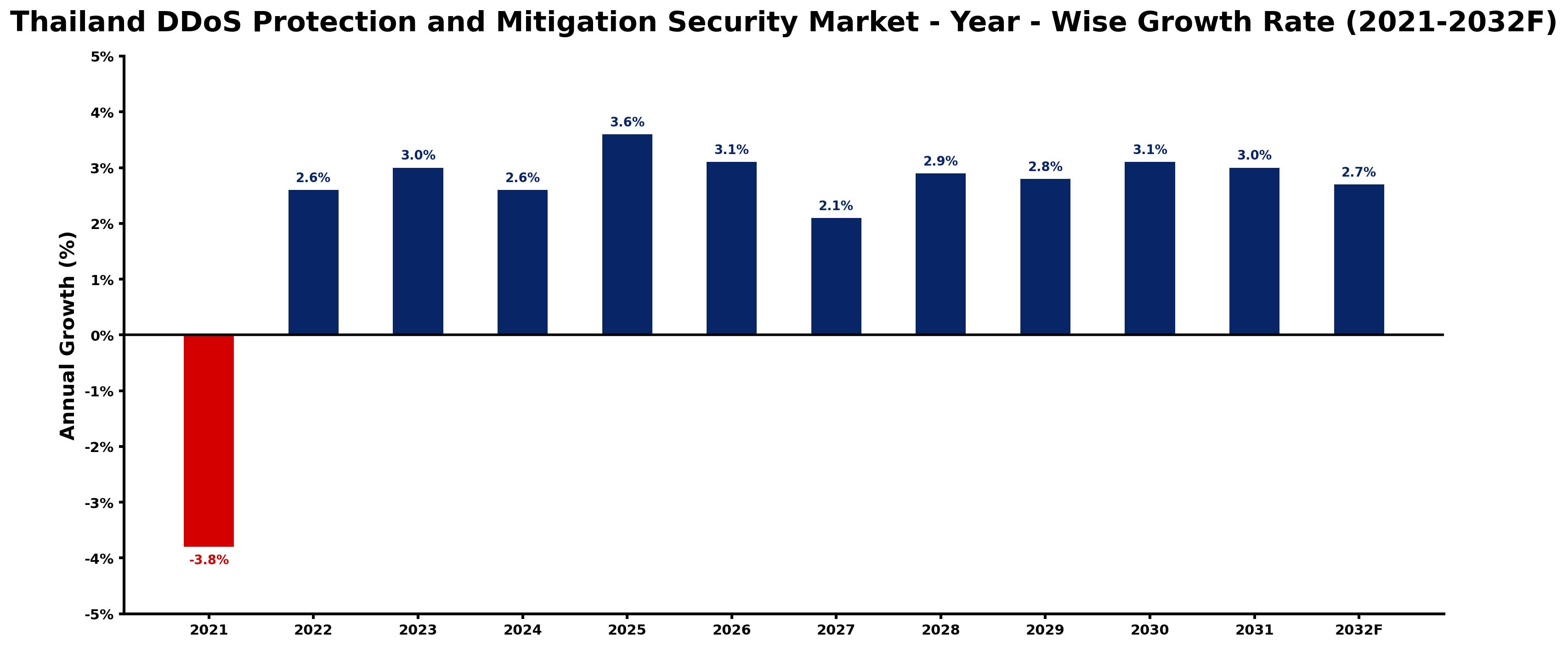 Thailand DDoS Protection and Mitigation Security Market Year-wise Growth Rate and Key Drivers