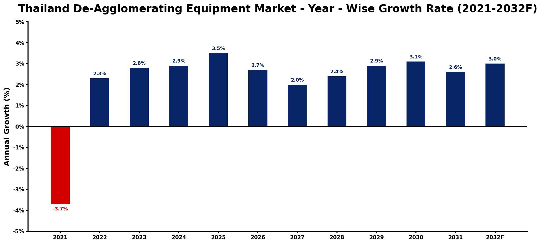 Thailand De-Agglomerating Equipment Market Year-wise Growth Rate and Key Drivers