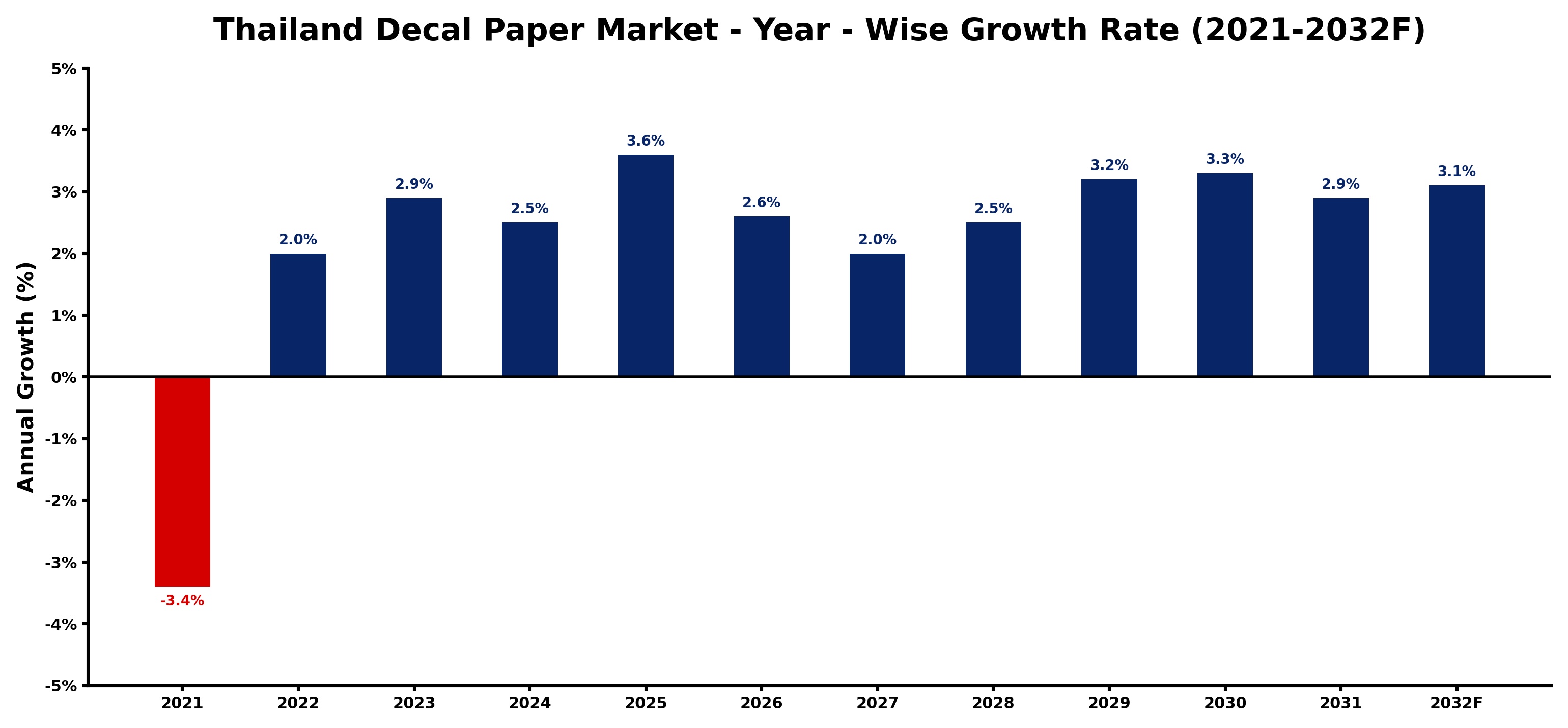 Thailand Decal Paper Market Year-wise Growth Rate and Key Drivers