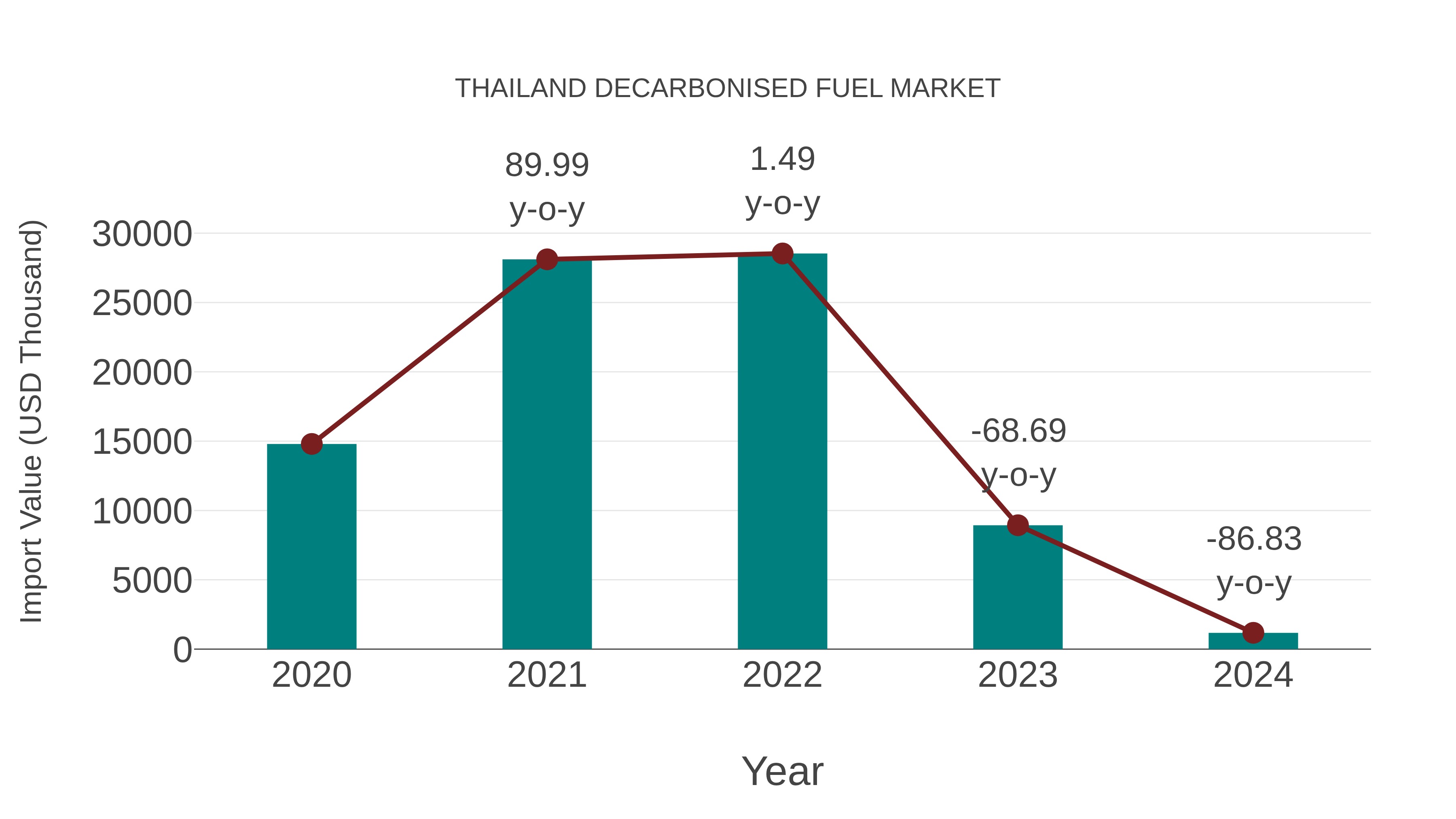  Thailand Decarbonised Fuel Market: Import Trend Analysis