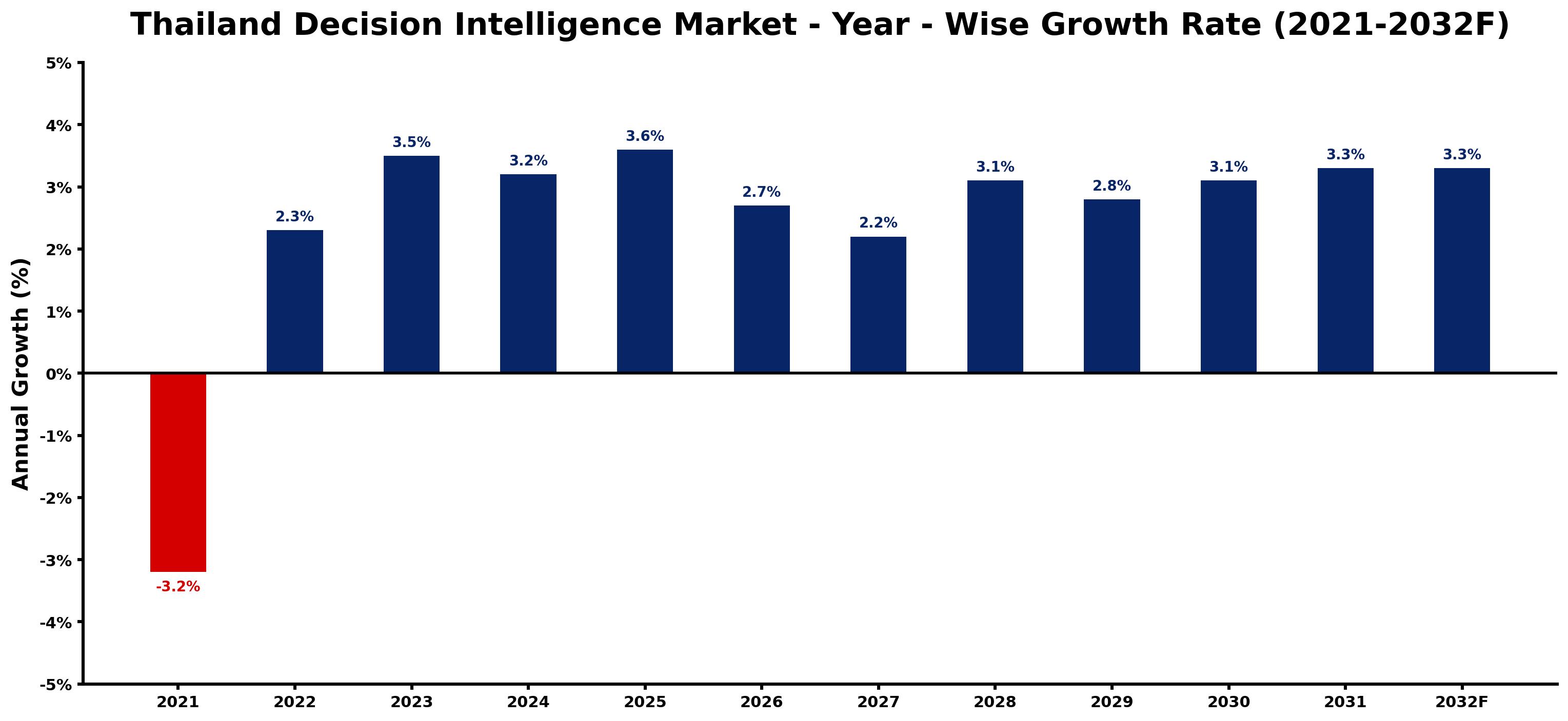 Thailand Decision Intelligence Market Year-wise Growth Rate and Key Drivers