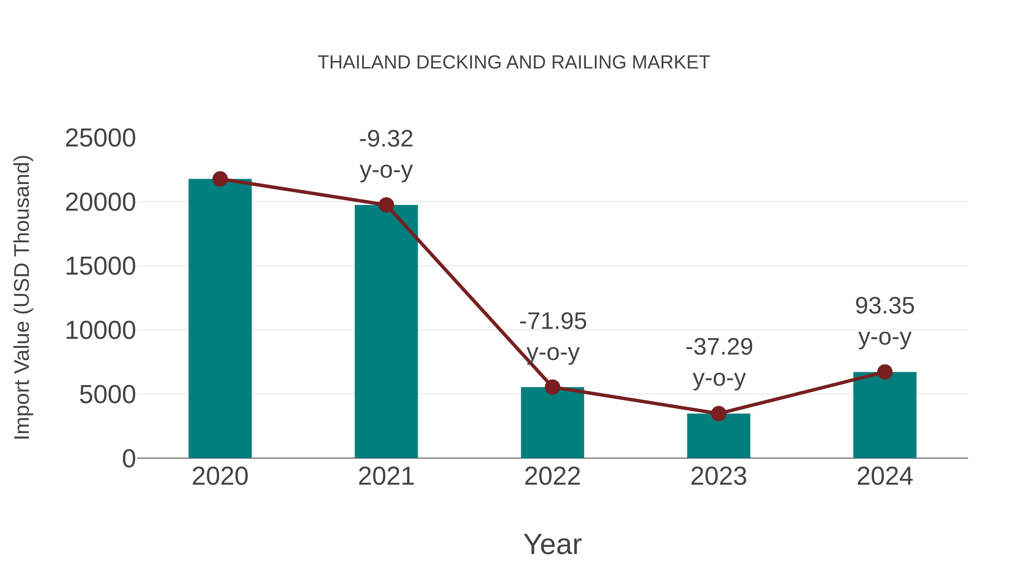 Thailand Decking and Railing Market: Import Trend Analysis