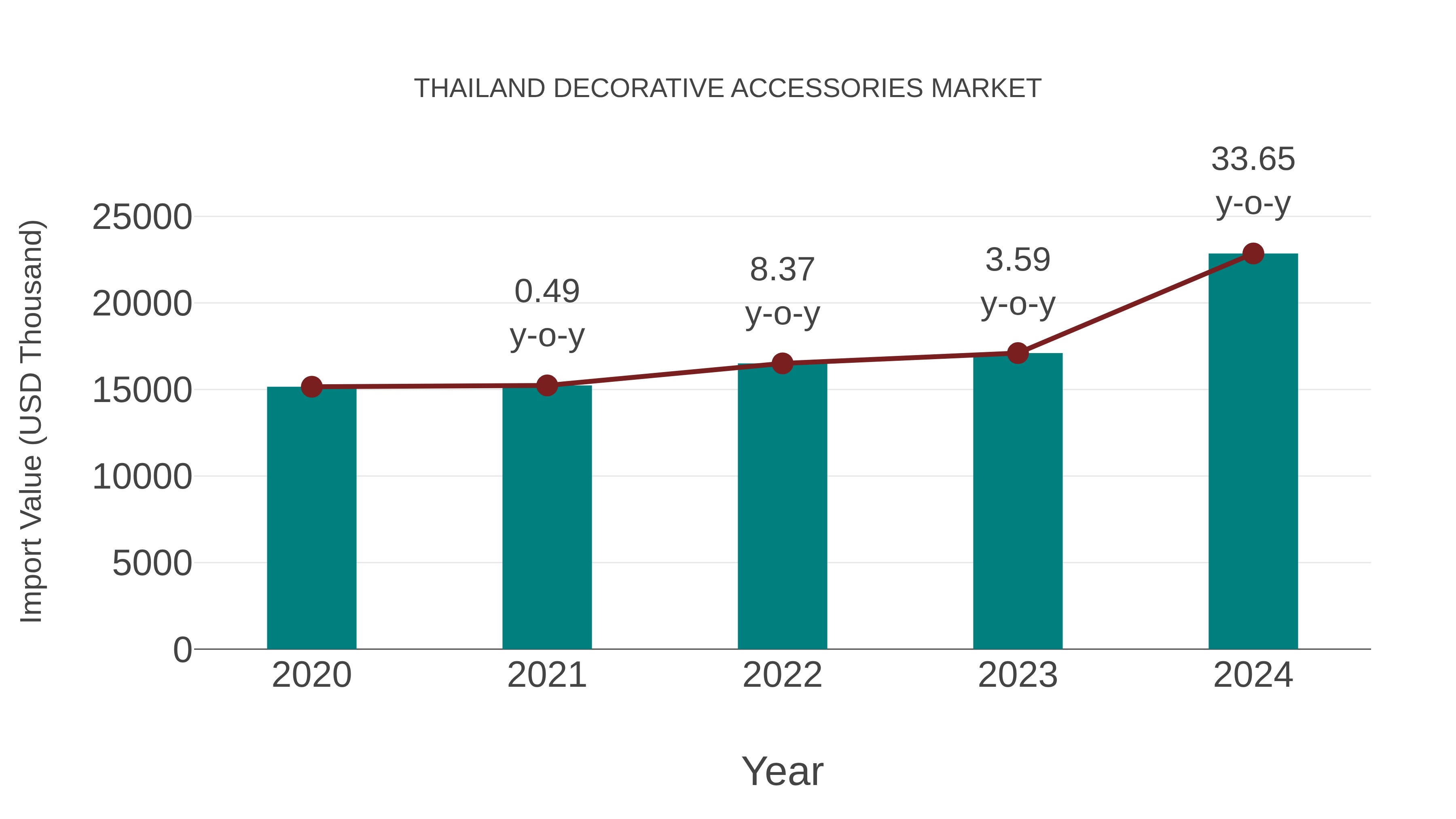 Thailand Decorative Accessories Market: Import Trend Analysis