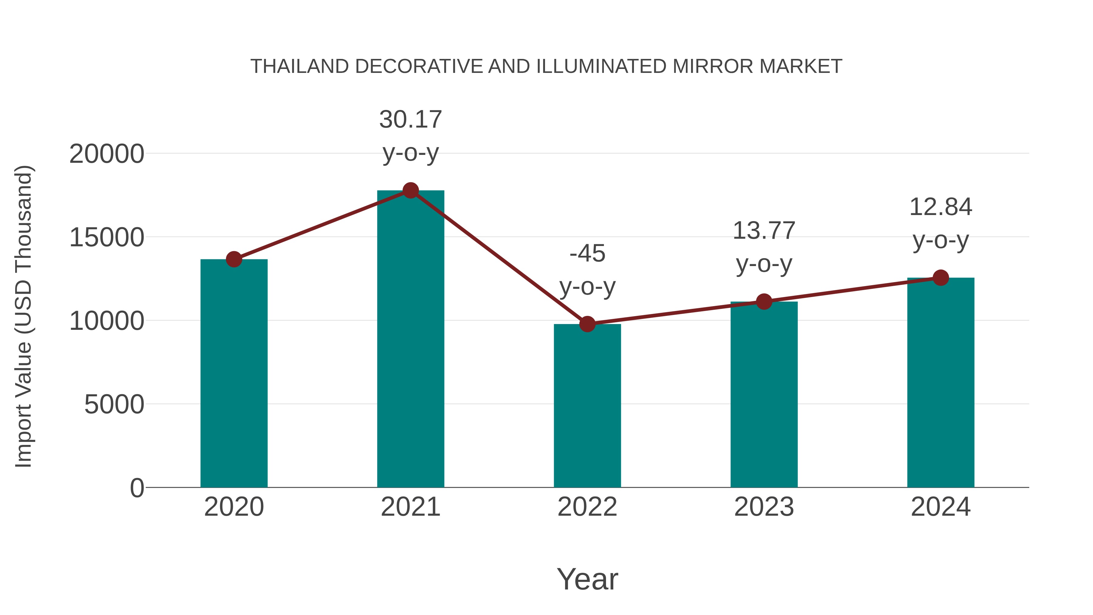  Thailand Decorative and Illuminated Mirror Market: Import Trend Analysis