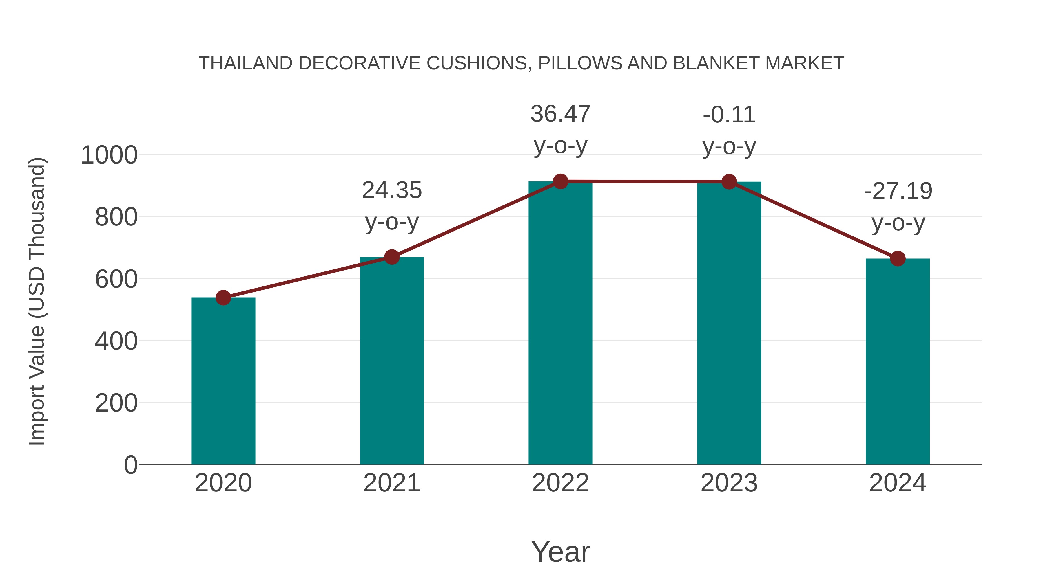 Thailand Decorative Cushions, Pillows and Blanket Market: Import Trend Analysis