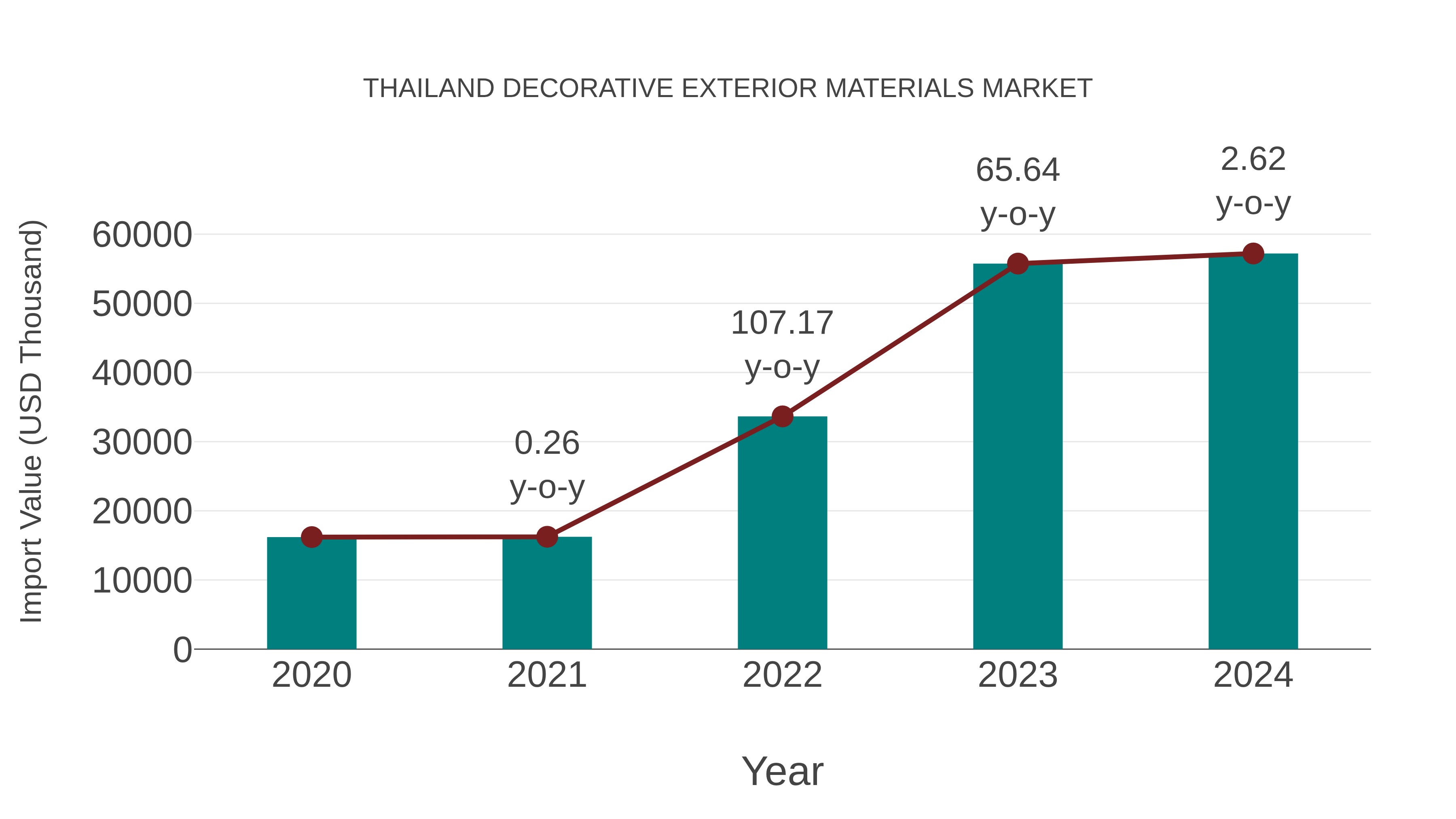  Thailand Decorative Exterior Materials Market: Import Trend Analysis