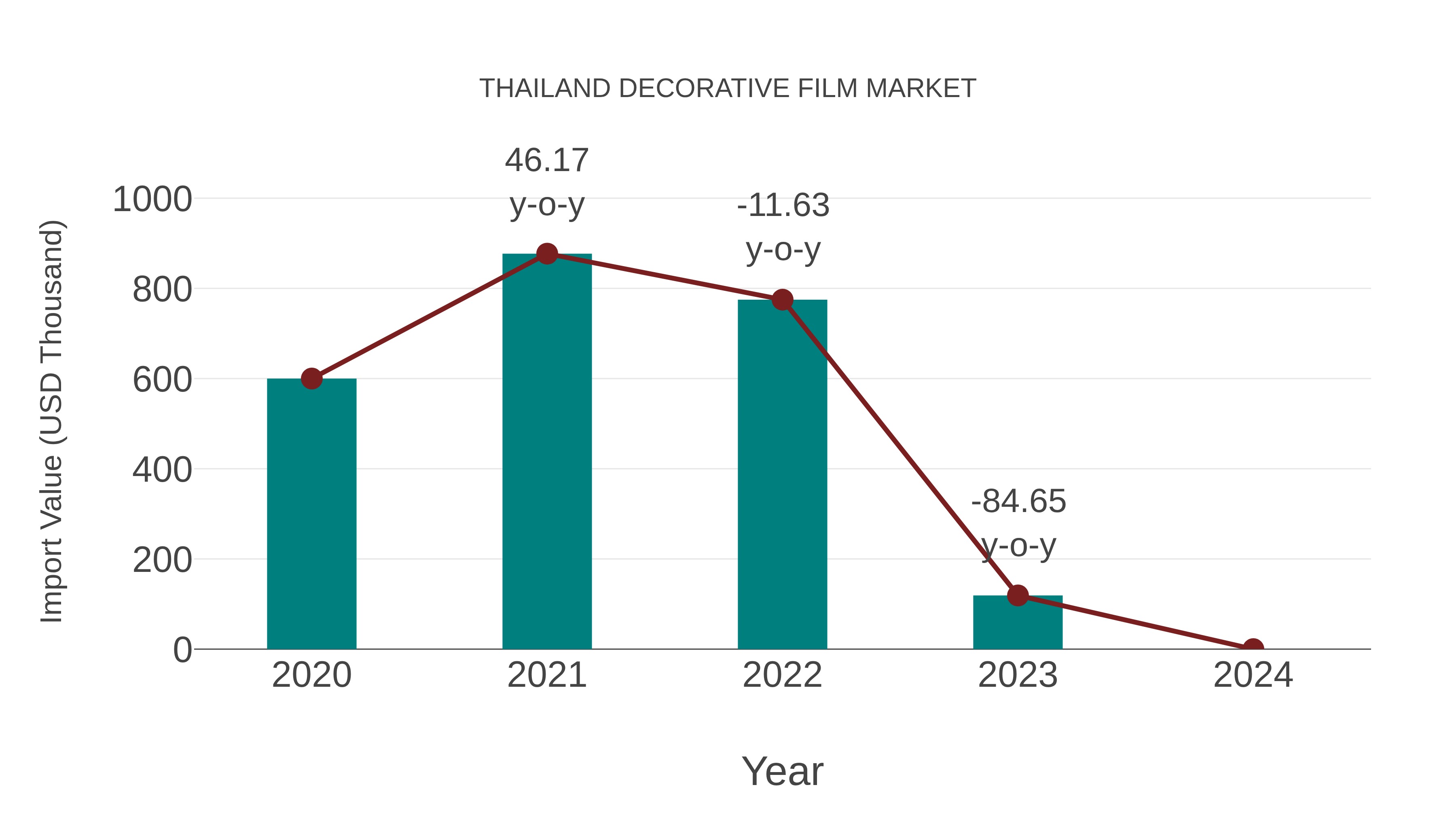  Thailand Decorative Film Market: Import Trend Analysis