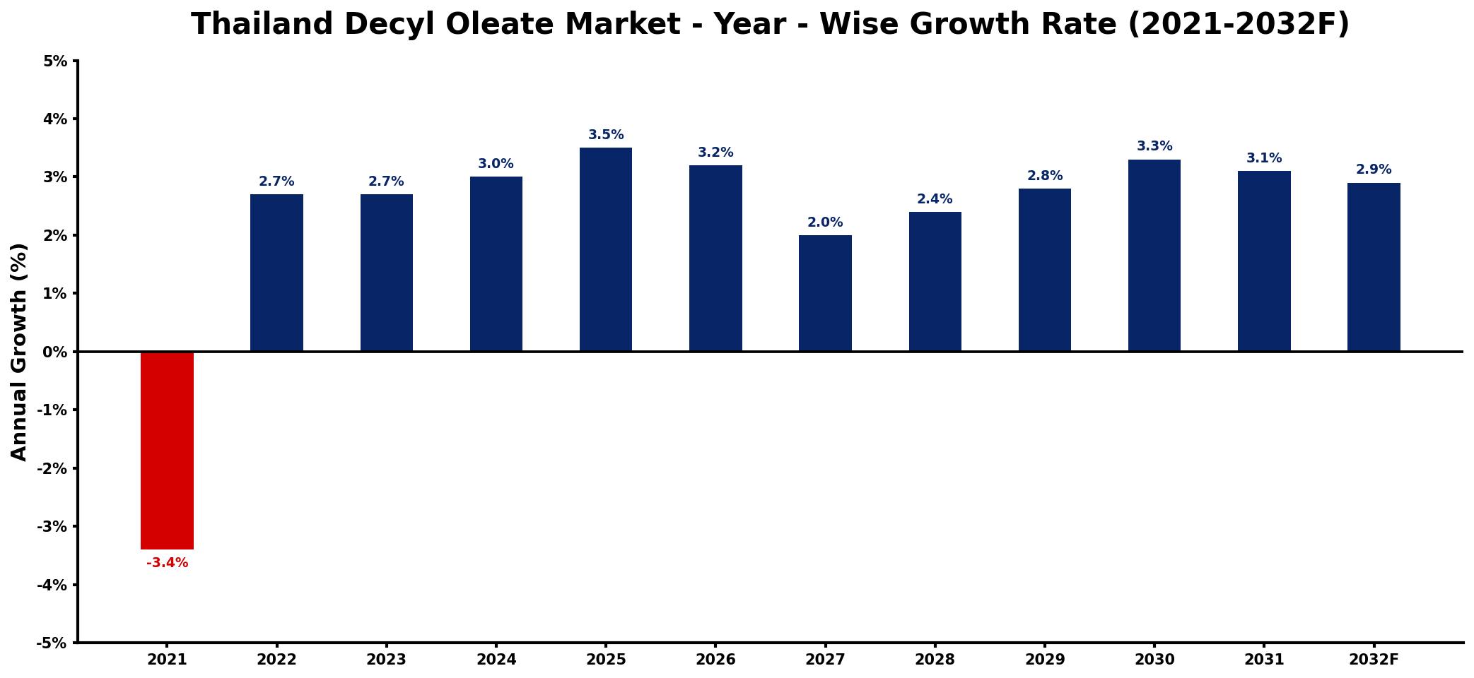 Thailand Decyl Oleate Market Year-wise Growth Rate and Key Drivers