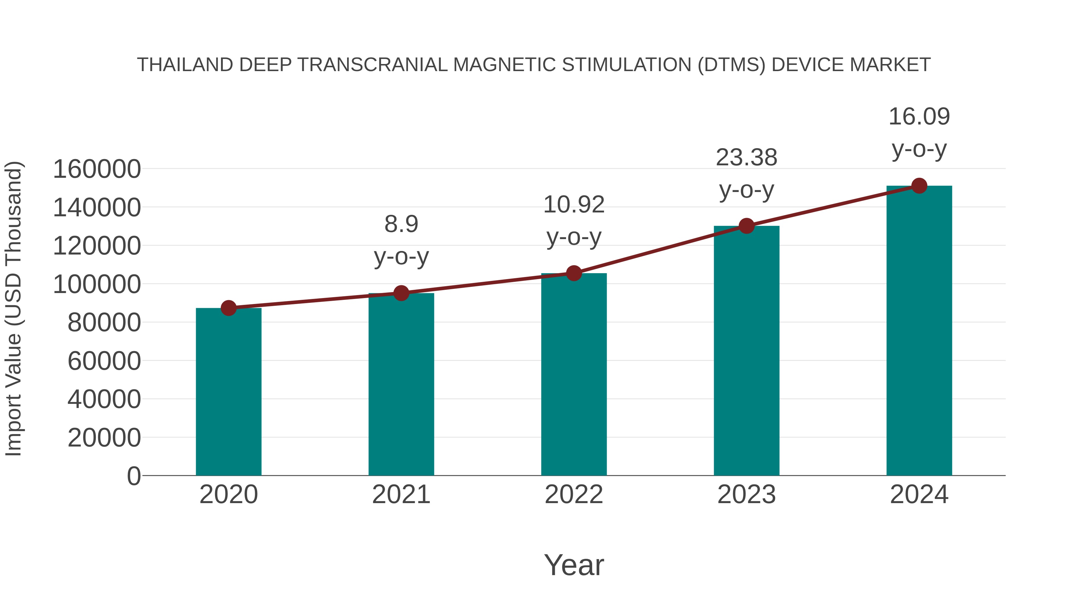  Thailand Deep Transcranial Magnetic Stimulation (Dtms) Device Market: Import Trend Analysis
