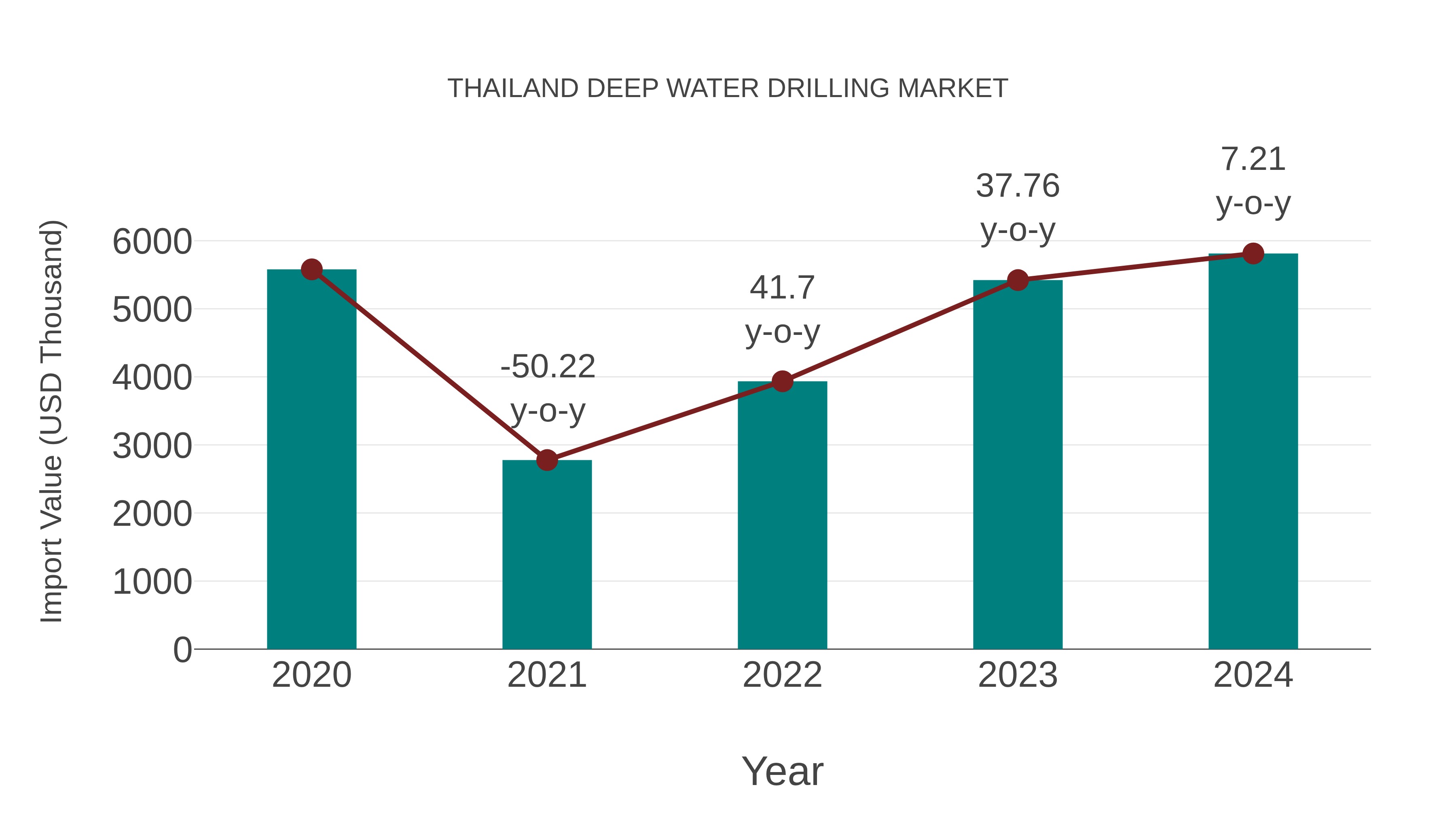  Thailand Deep Water Drilling Market: Import Trend Analysis