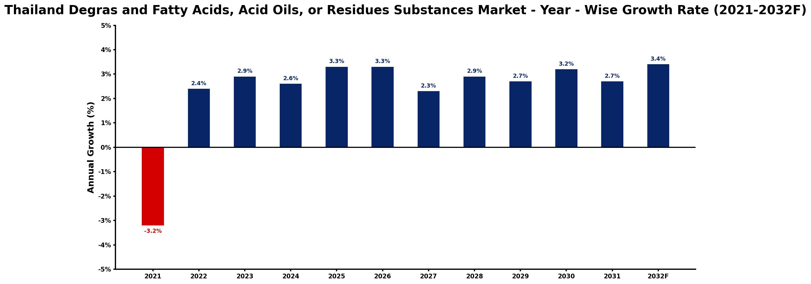 Thailand Degras and Fatty Acids, Acid Oils, or Residues Substances Market Year-wise Growth Rate and Key Drivers