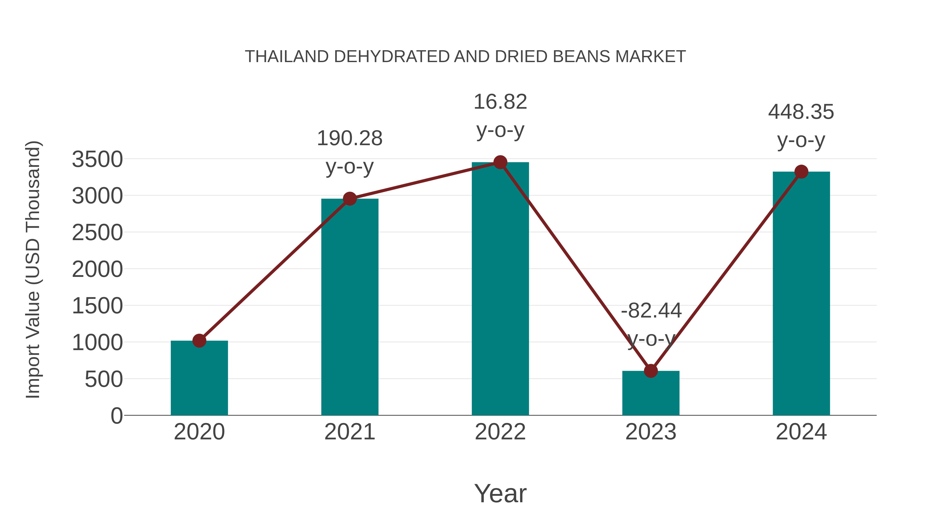  Thailand Dehydrated and Dried Beans Market: Import Trend Analysis