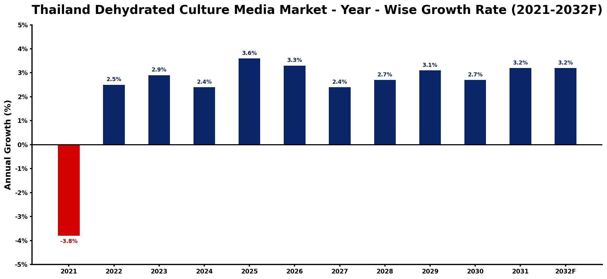 Thailand Dehydrated Culture Media Market Year-wise Growth Rate and Key Drivers