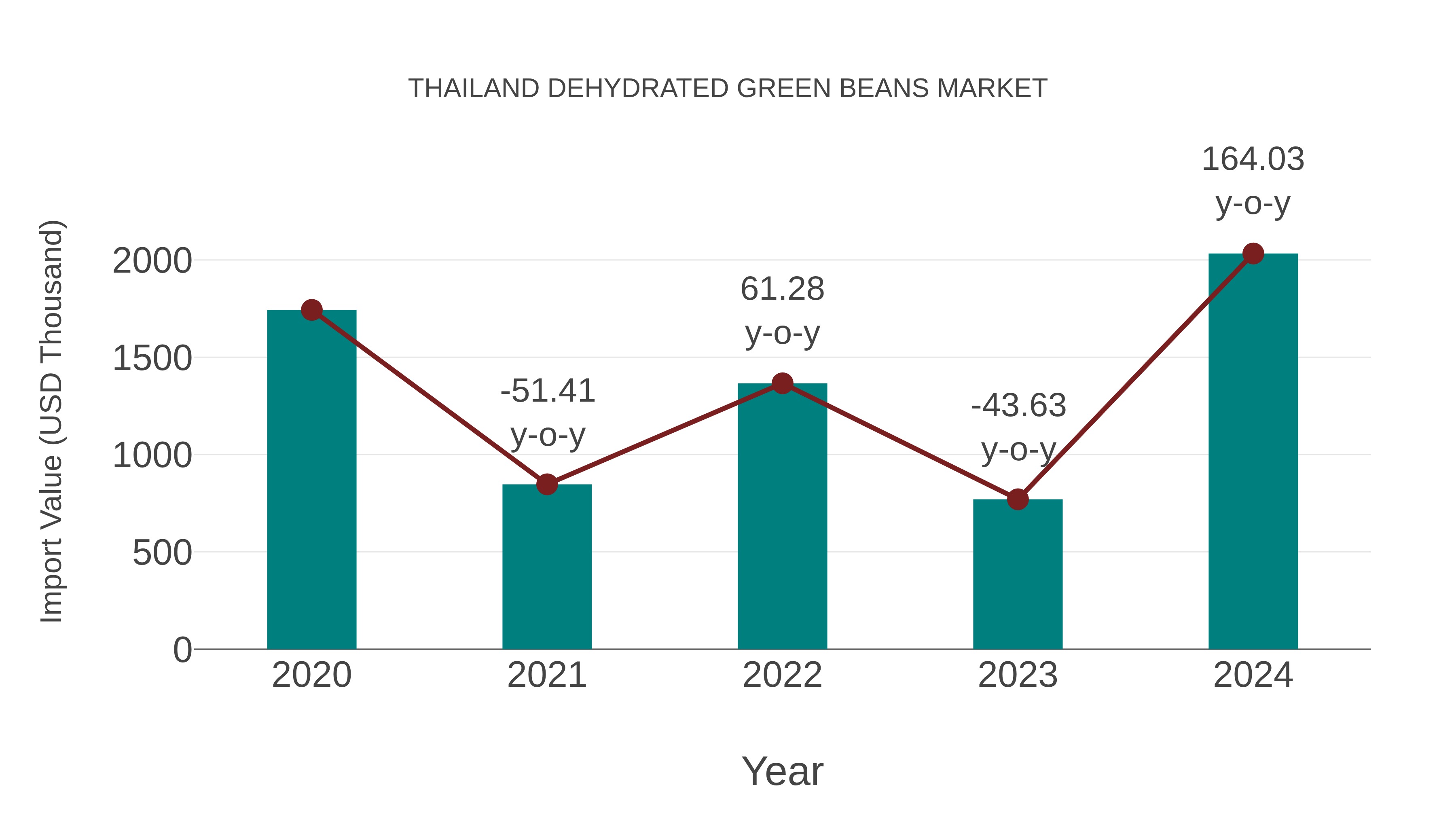  Thailand Dehydrated Green Beans Market: Import Trend Analysis