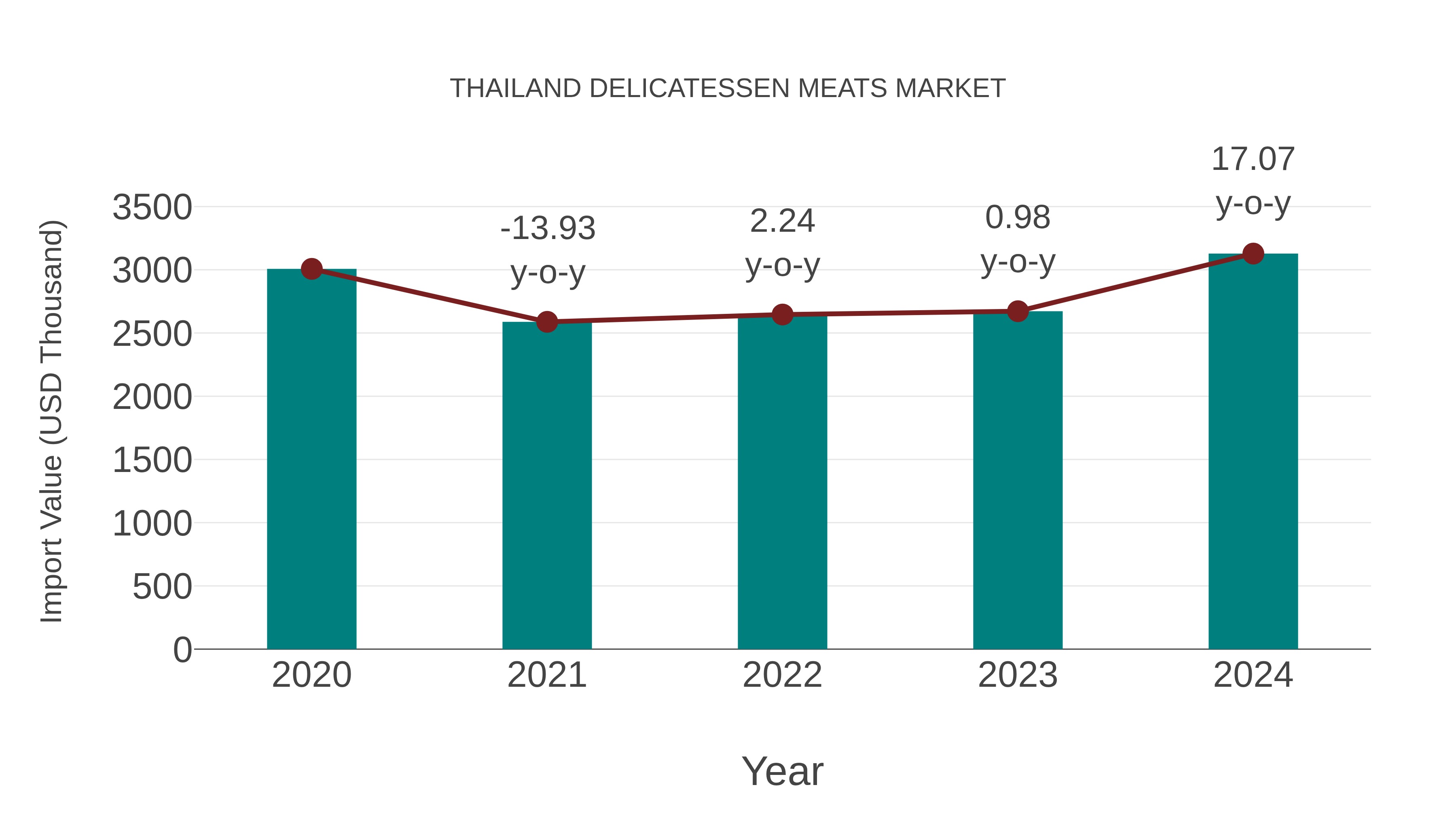  Thailand Delicatessen Meats Market: Import Trend Analysis