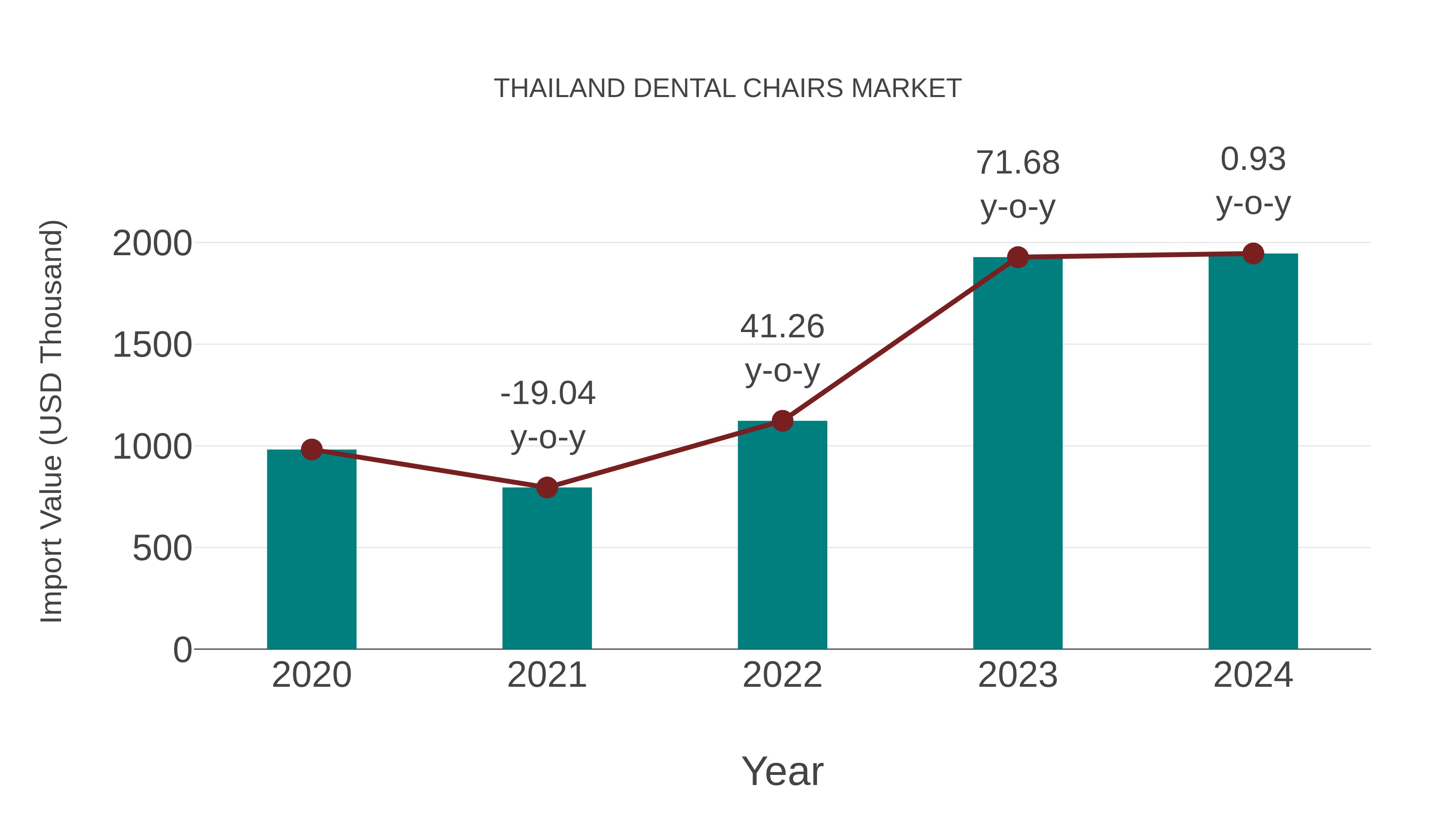 Thailand Dental Chairs Market: Import Trend Analysis
