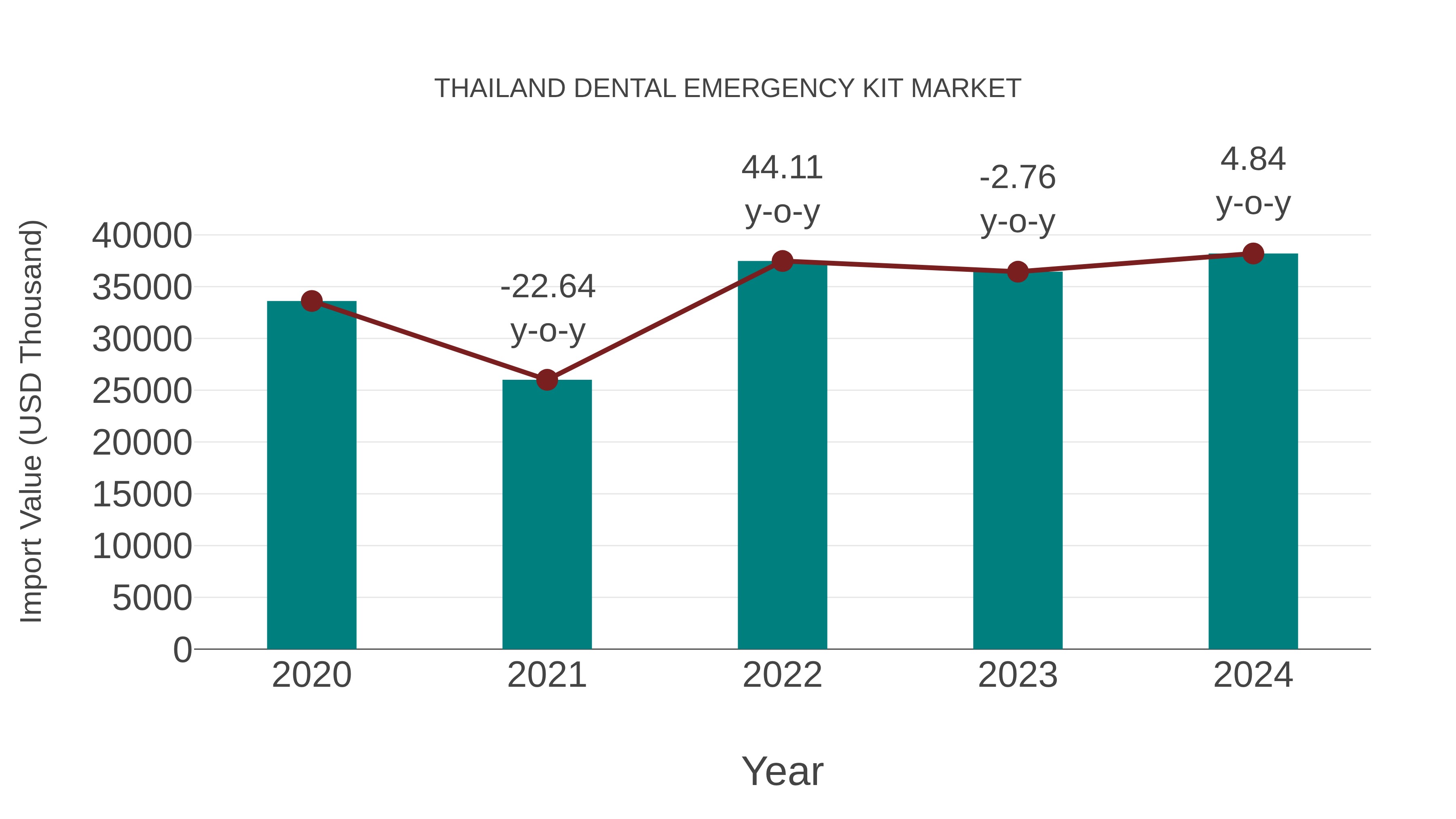 Thailand Dental Emergency Kit Market: Import Trend Analysis