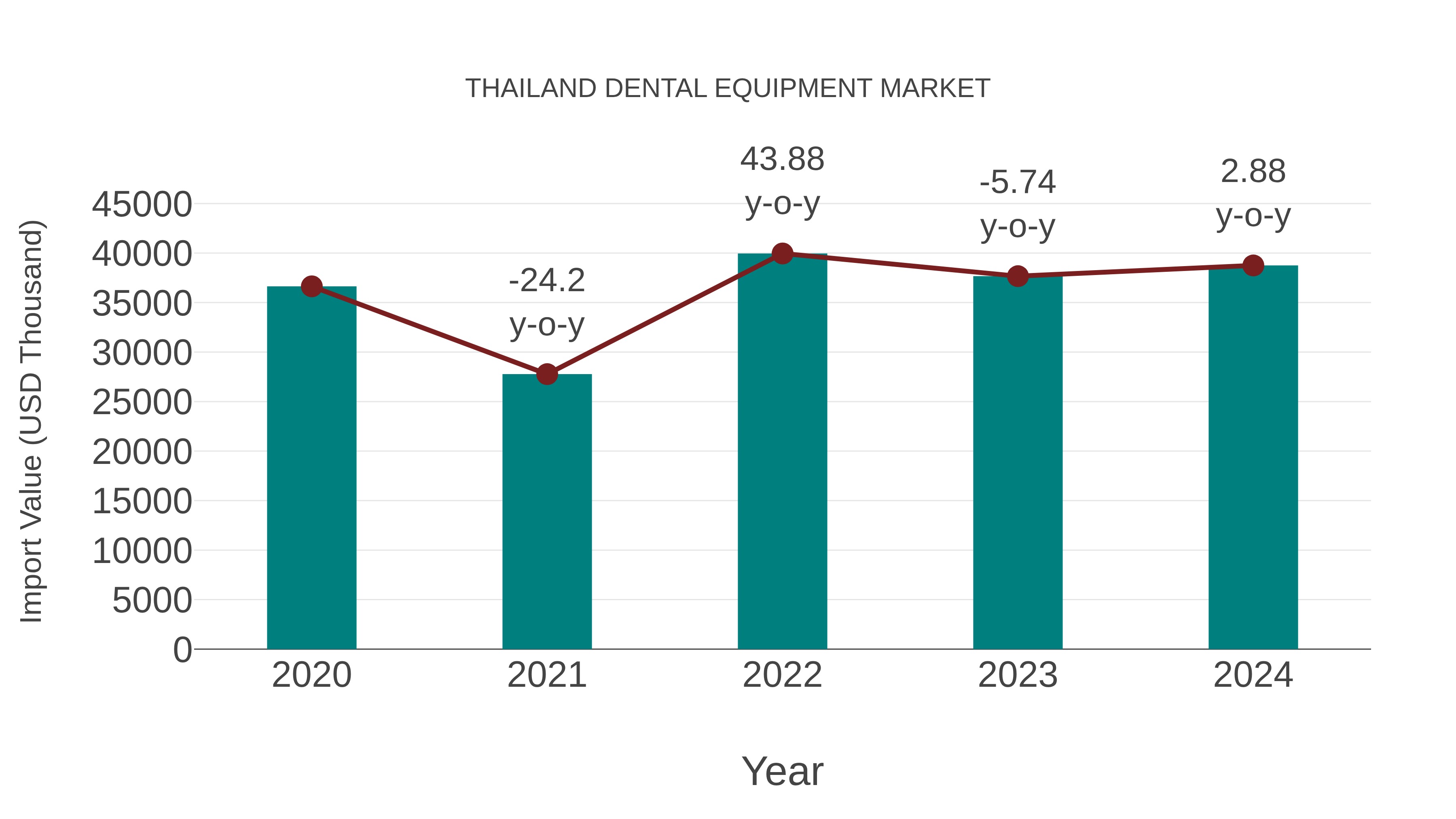  Thailand Dental Equipment Market: Import Trend Analysis