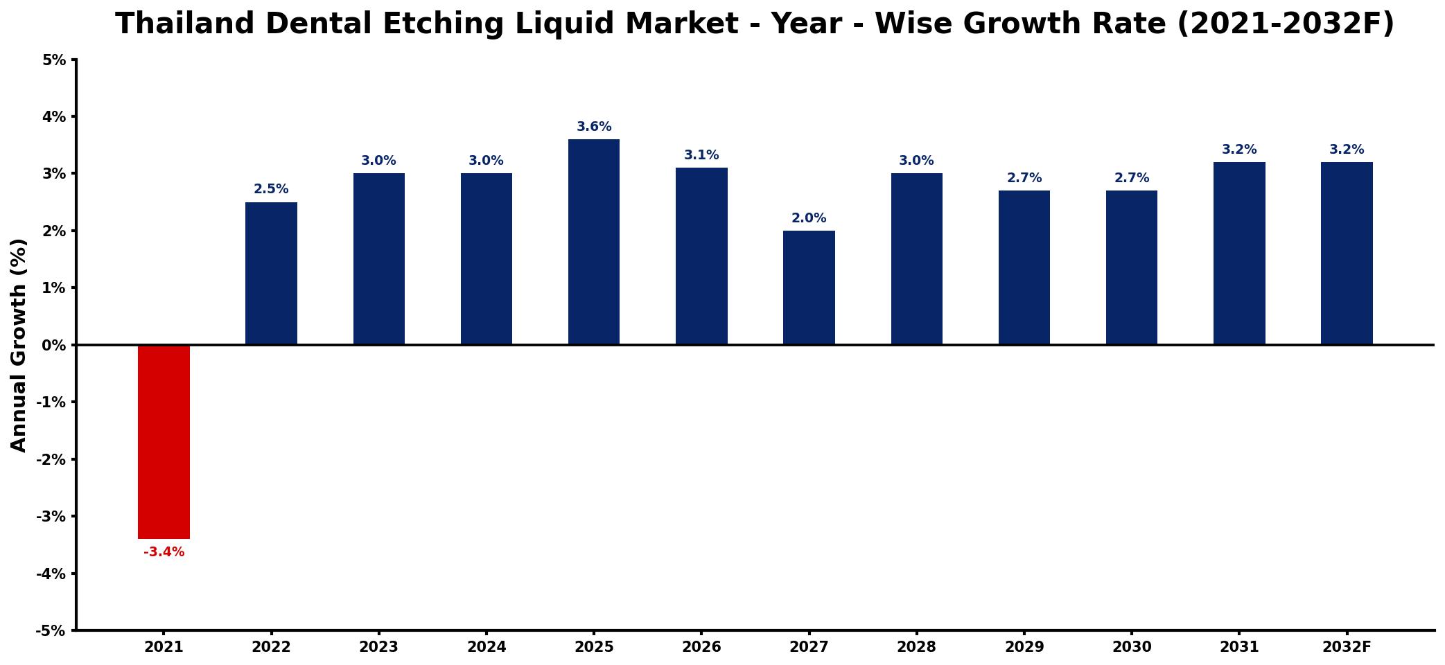 Thailand Dental Etching Liquid Market Year-wise Growth Rate and Key Drivers
