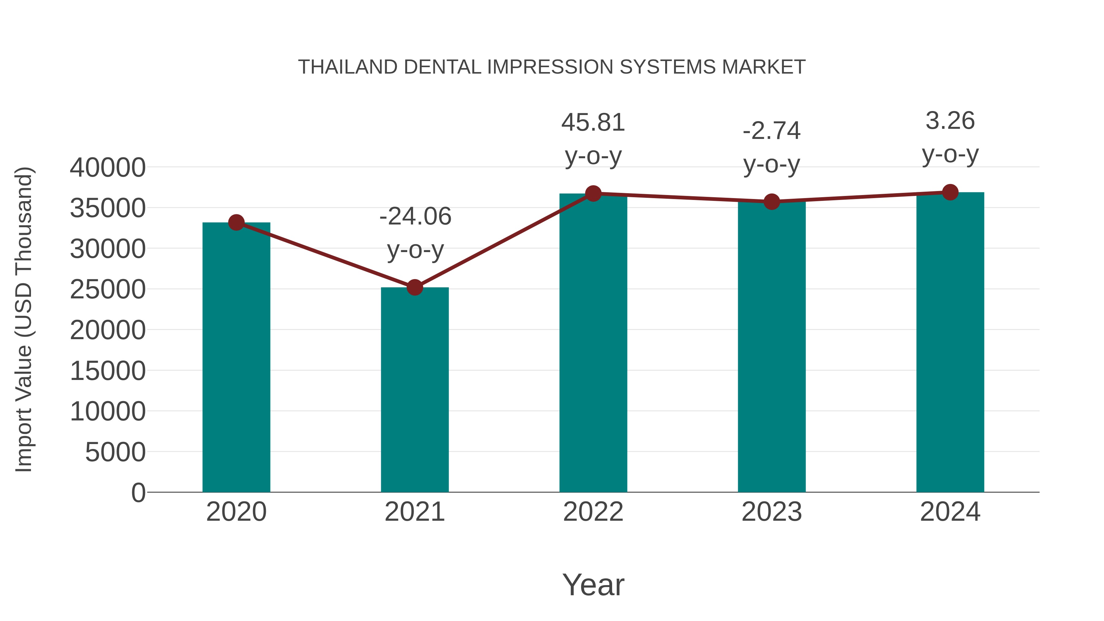  Thailand Dental Impression Systems Market: Import Trend Analysis