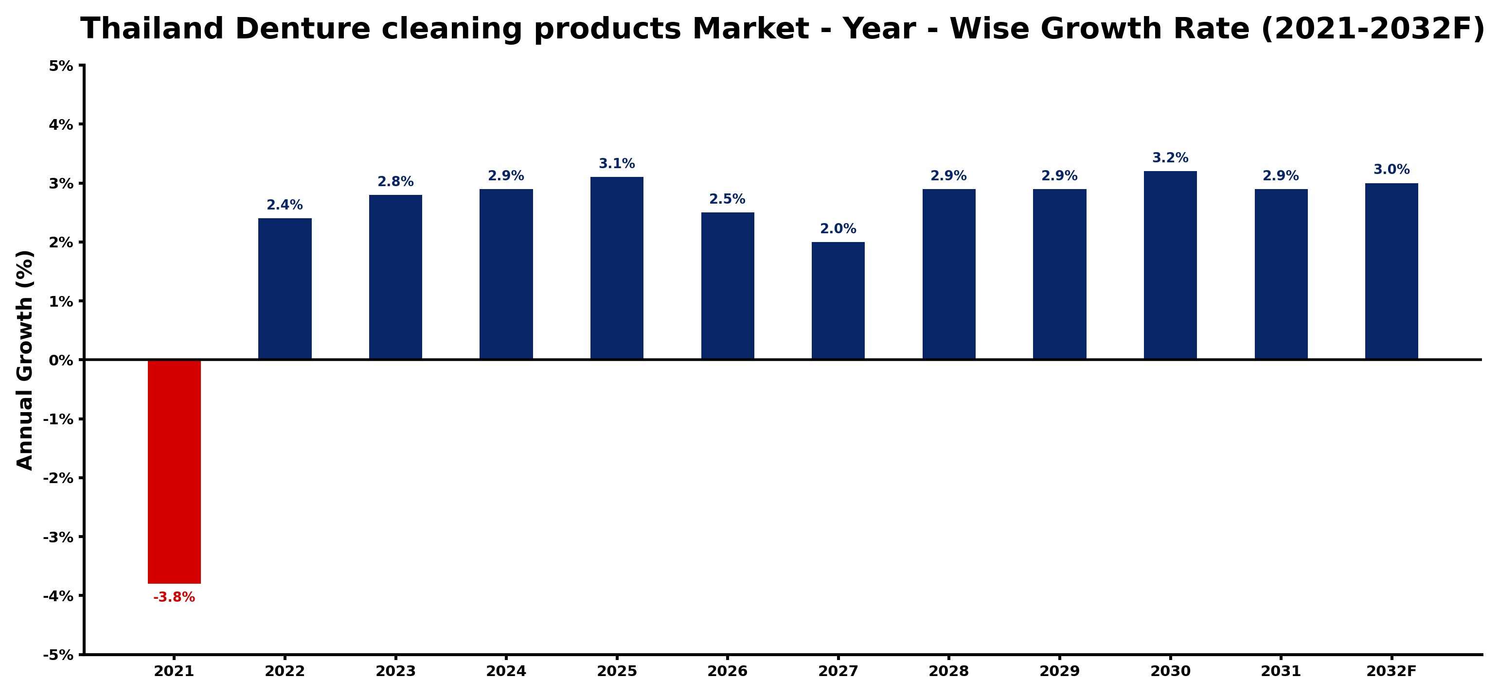 Thailand Denture cleaning products Market Year-wise Growth Rate and Key Drivers