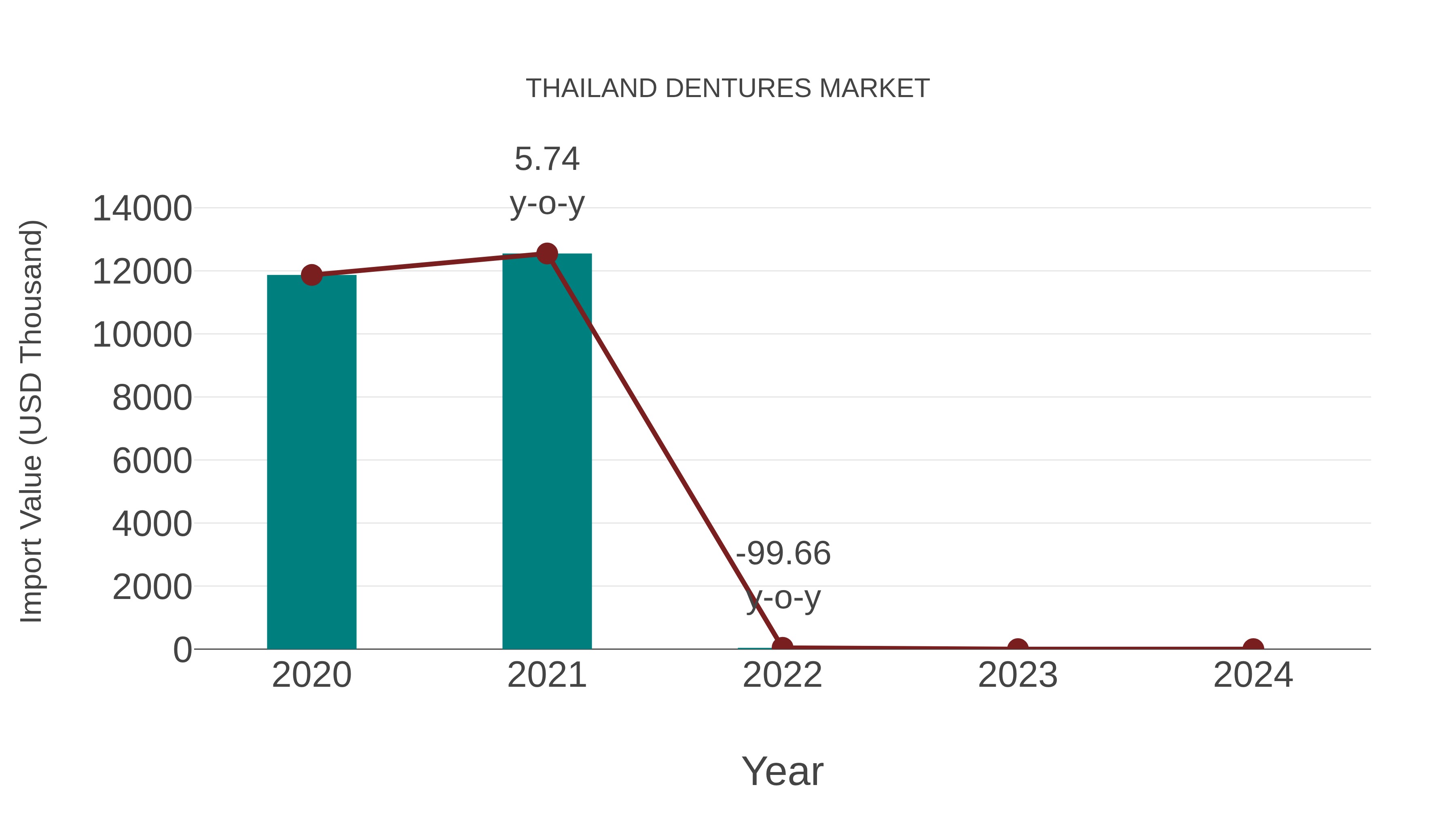  Thailand Dentures Market: Import Trend Analysis