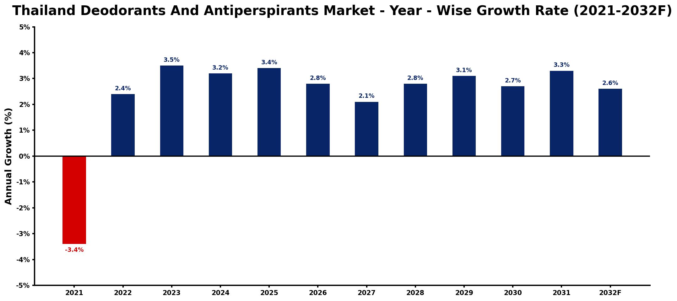Thailand Deodorants And Antiperspirants Market Year-wise Growth Rate and Key Drivers