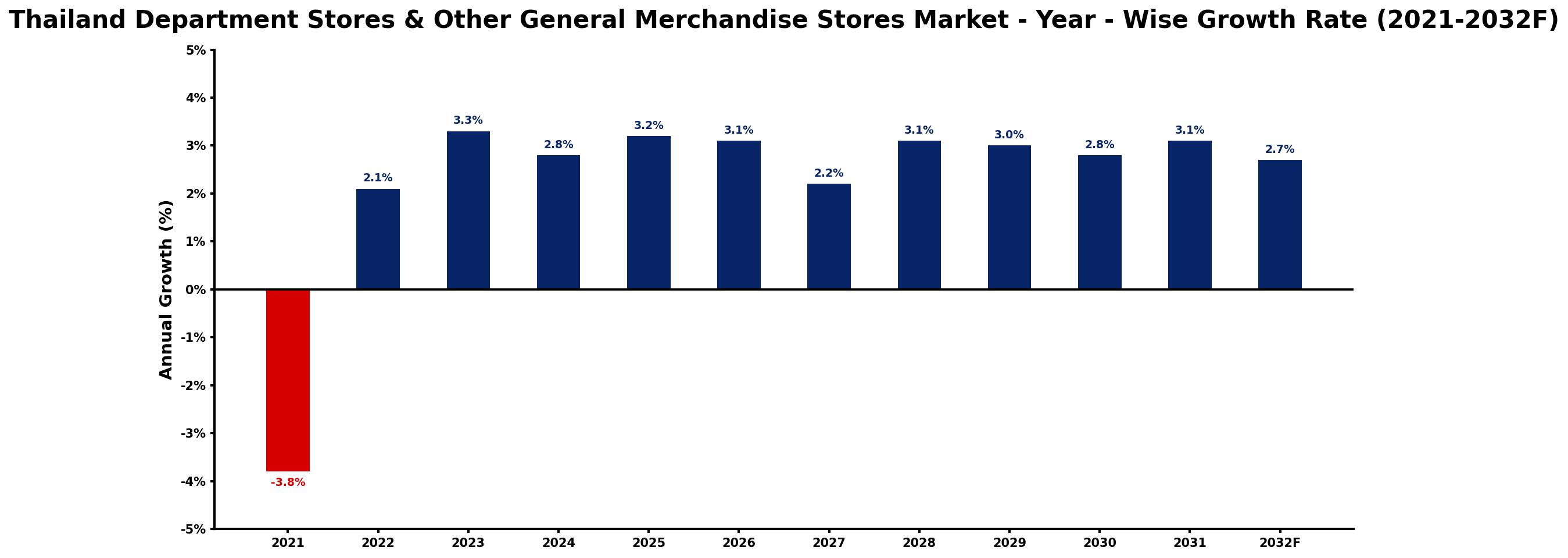 Thailand Department Stores & Other General Merchandise Stores Market Year-wise Growth Rate and Key Drivers