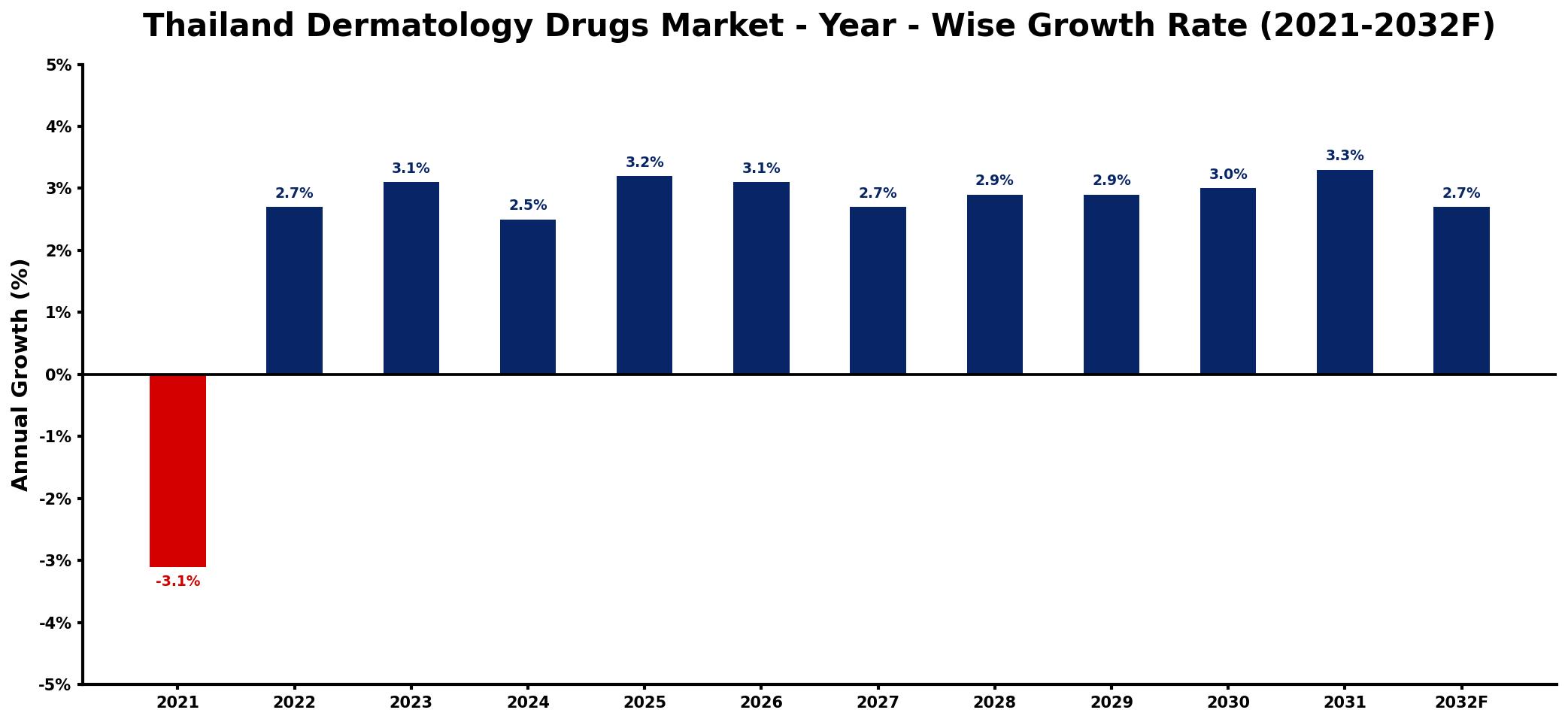 Thailand Dermatology Drugs Market Year-wise Growth Rate and Key Drivers