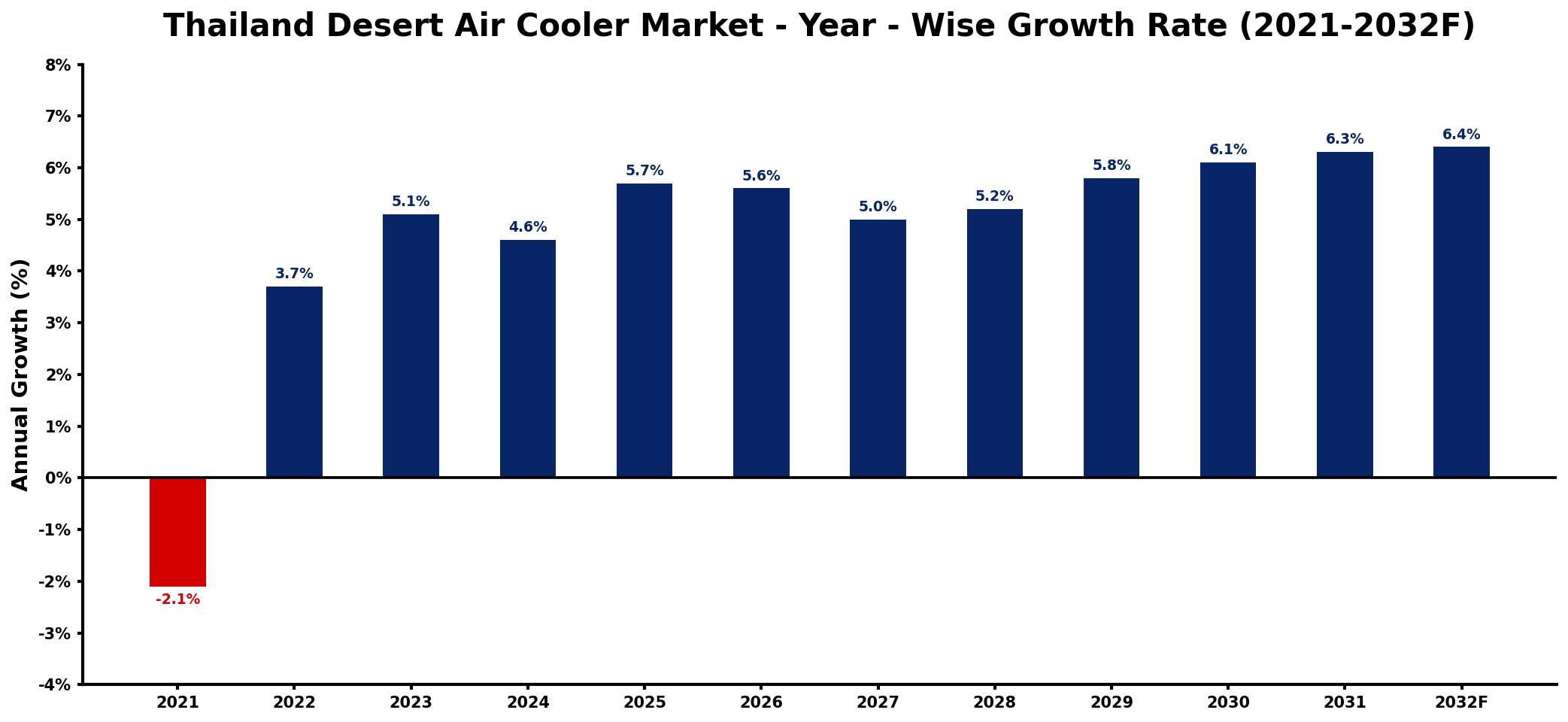 Thailand Desert Air Cooler Market Year-wise Growth Rate and Key Drivers