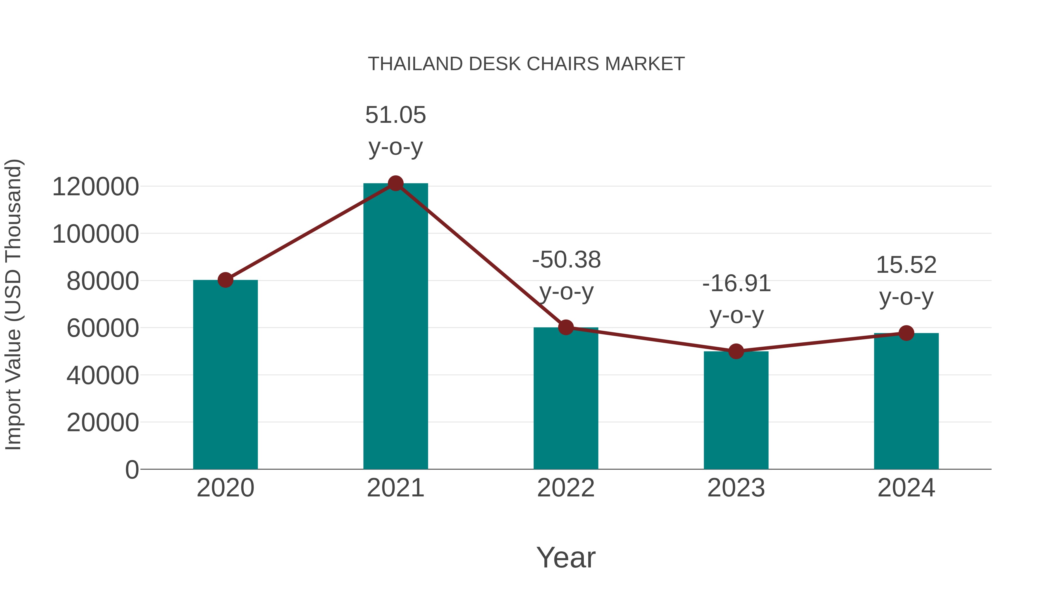  Thailand Desk Chairs Market: Import Trend Analysis