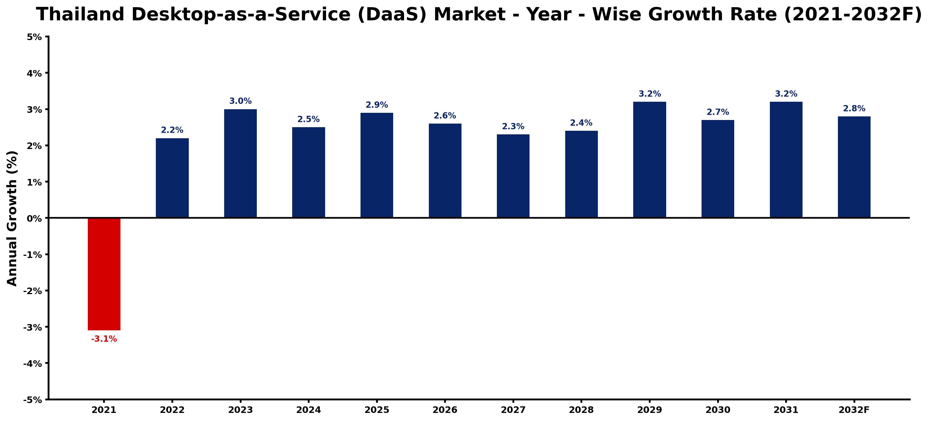 Thailand Desktop-as-a-Service (DaaS) Market Year-wise Growth Rate and Key Drivers