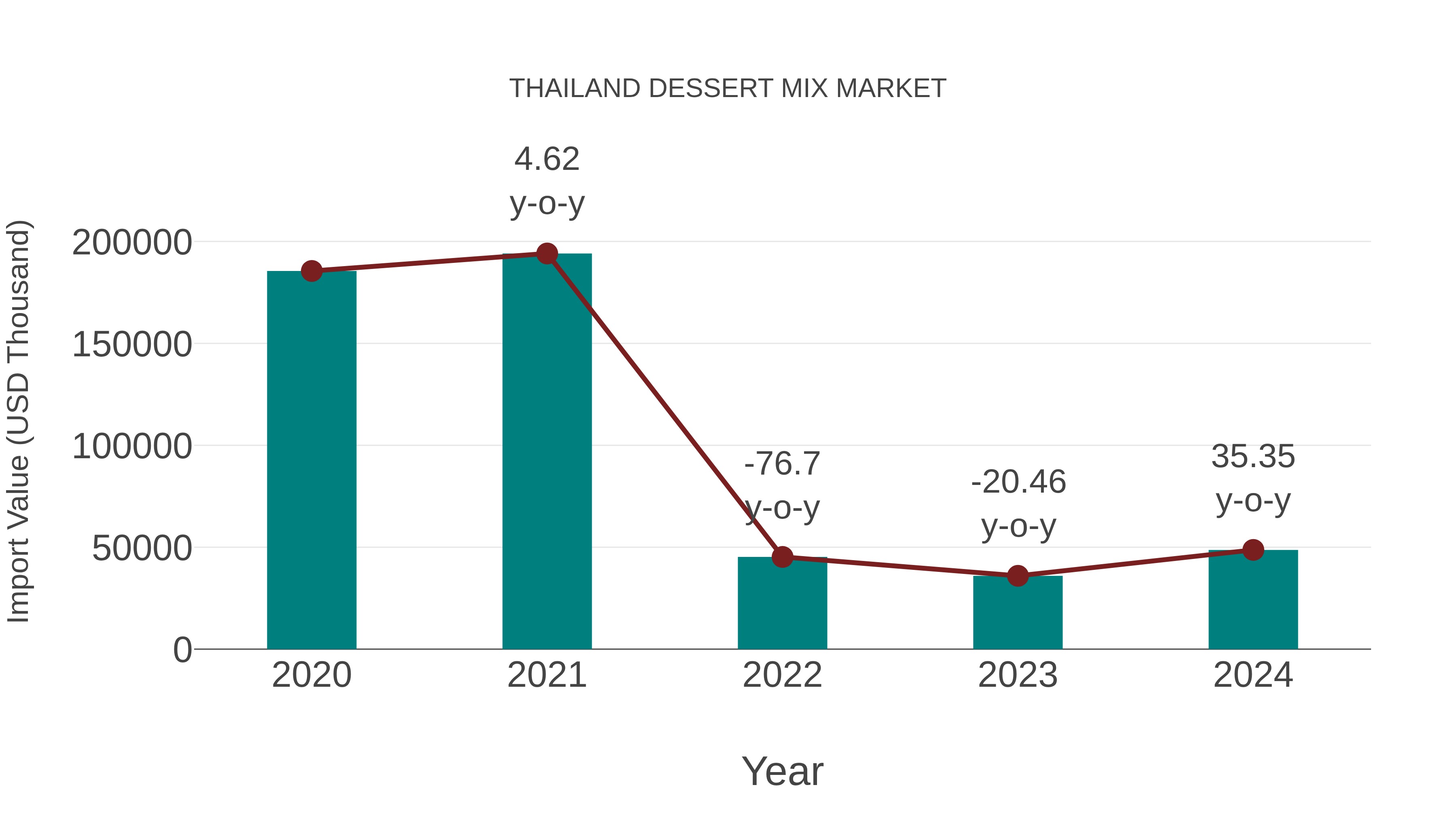 Thailand Dessert Mix Market: Import Trend Analysis